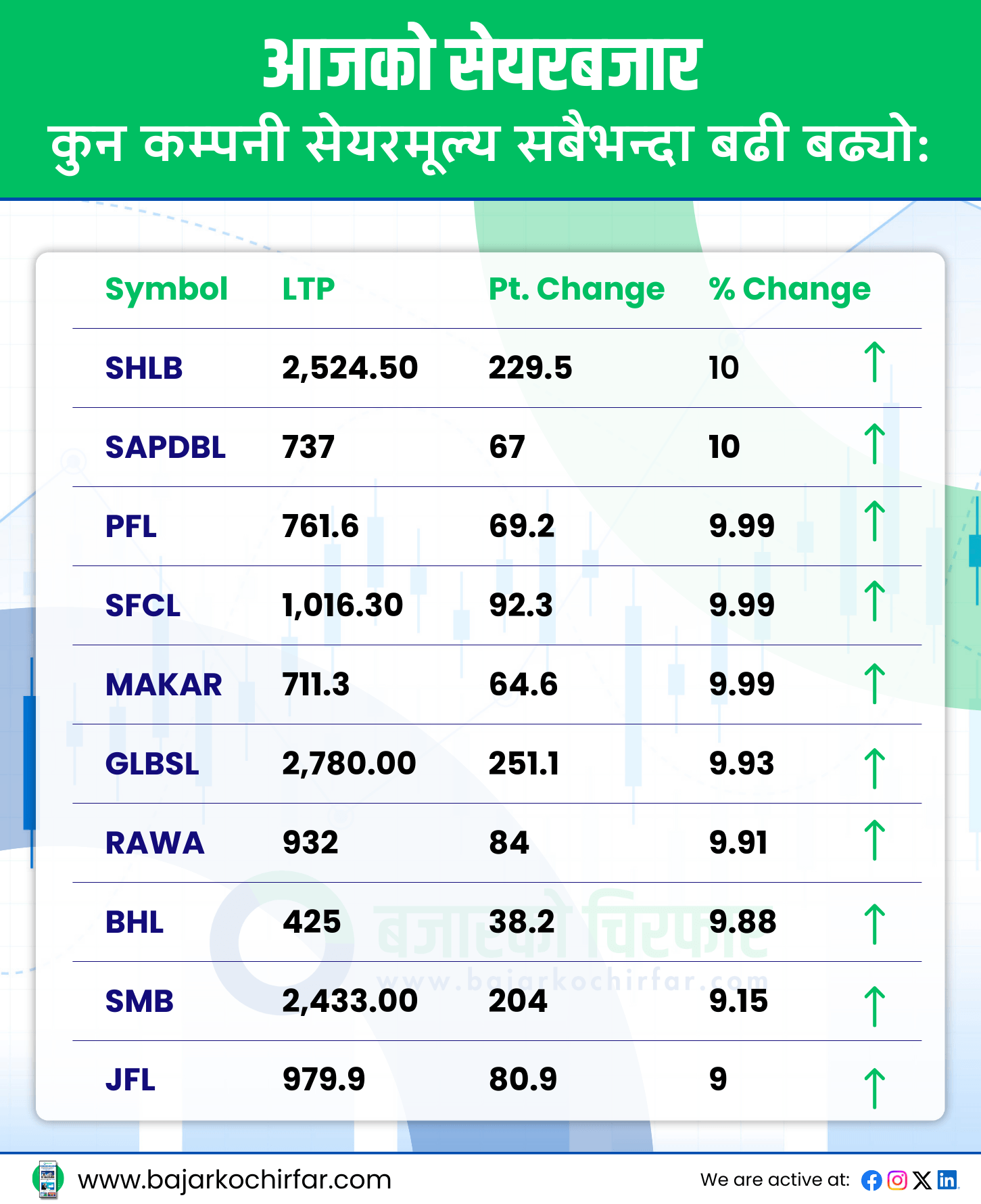 TOP GAINERS 13 | नेप्से दोहोरो अङ्कले घट्दा ५ कम्पनीमा सकारात्मक सर्किट | BAJARKO CHIRFAR https://bajarkochirfar.com/%e0%a4%a8%e0%a5%87%e0%a4%aa%e0%a5%8d%e0%a4%b8%e0%a5%87%e0%a4%ae%e0%a4%be-%e0%a4%a6%e0%a5%8b%e0%a4%b9%e0%a5%8b%e0%a4%b0%e0%a5%8b-%e0%a4%85%e0%a4%99%e0%a5%8d%e0%a4%95%e0%a4%b2%e0%a5%87-%e0%a4%98 TOP GAINERS 13 https://bajarkochirfar.com/%e0%a4%a8%e0%a5%87%e0%a4%aa%e0%a5%8d%e0%a4%b8%e0%a5%87%e0%a4%ae%e0%a4%be-%e0%a4%a6%e0%a5%8b%e0%a4%b9%e0%a5%8b%e0%a4%b0%e0%a5%8b-%e0%a4%85%e0%a4%99%e0%a5%8d%e0%a4%95%e0%a4%b2%e0%a5%87-%e0%a4%98 | %tags