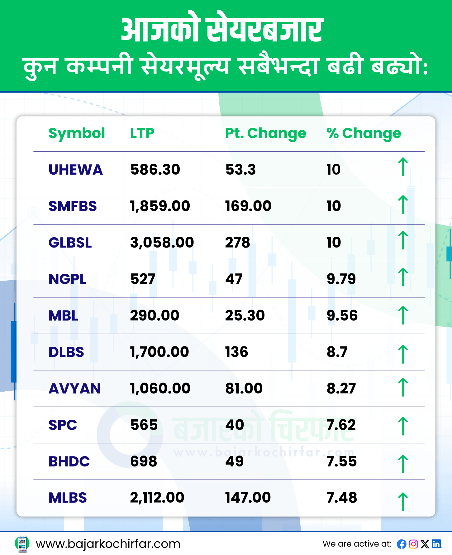 TOP GAINERS 14 https://bajarkochirfar.com/%e0%a4%b8%e0%a4%be%e0%a4%a4%e0%a4%be%e0%a4%95%e0%a5%8b-%e0%a4%85%e0%a4%a8%e0%a5%8d%e0%a4%a4%e0%a4%bf%e0%a4%ae-%e0%a4%95%e0%a4%be%e0%a4%b0%e0%a5%8b%e0%a4%ac%e0%a4%be%e0%a4%b0-%e0%a4%a8%e0%a5%87 | %tags