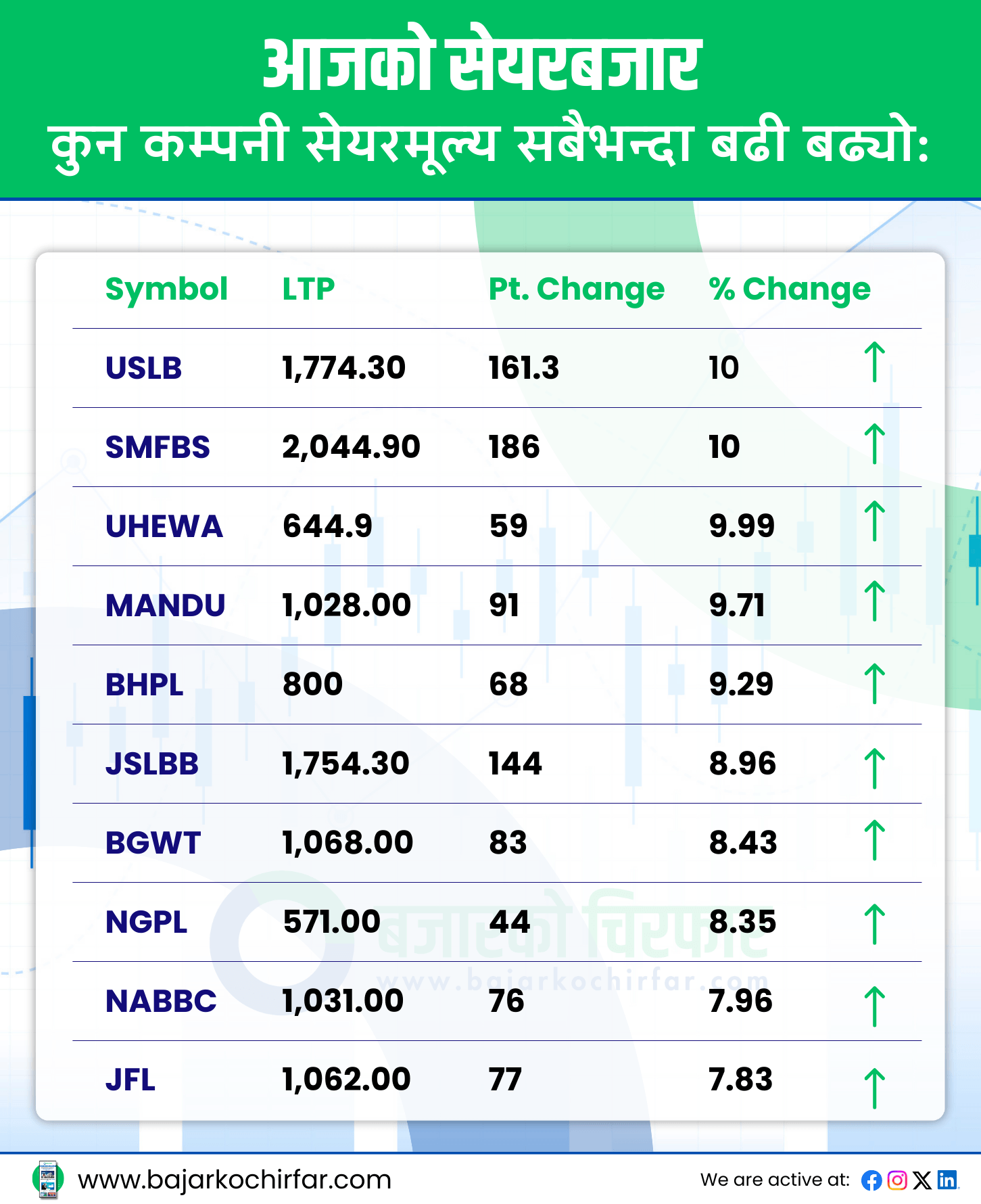 TOP GAINERS 16 https://bajarkochirfar.com/%e0%a4%a8%e0%a5%87%e0%a4%aa%e0%a5%8d%e0%a4%b8%e0%a5%87%e0%a4%b8%e0%a4%82%e0%a4%97%e0%a5%88-%e0%a4%95%e0%a4%be%e0%a4%b0%e0%a5%8b%e0%a4%ac%e0%a4%be%e0%a4%b0-%e0%a4%b0%e0%a4%95%e0%a4%ae-%e0%a4%aa | %tags