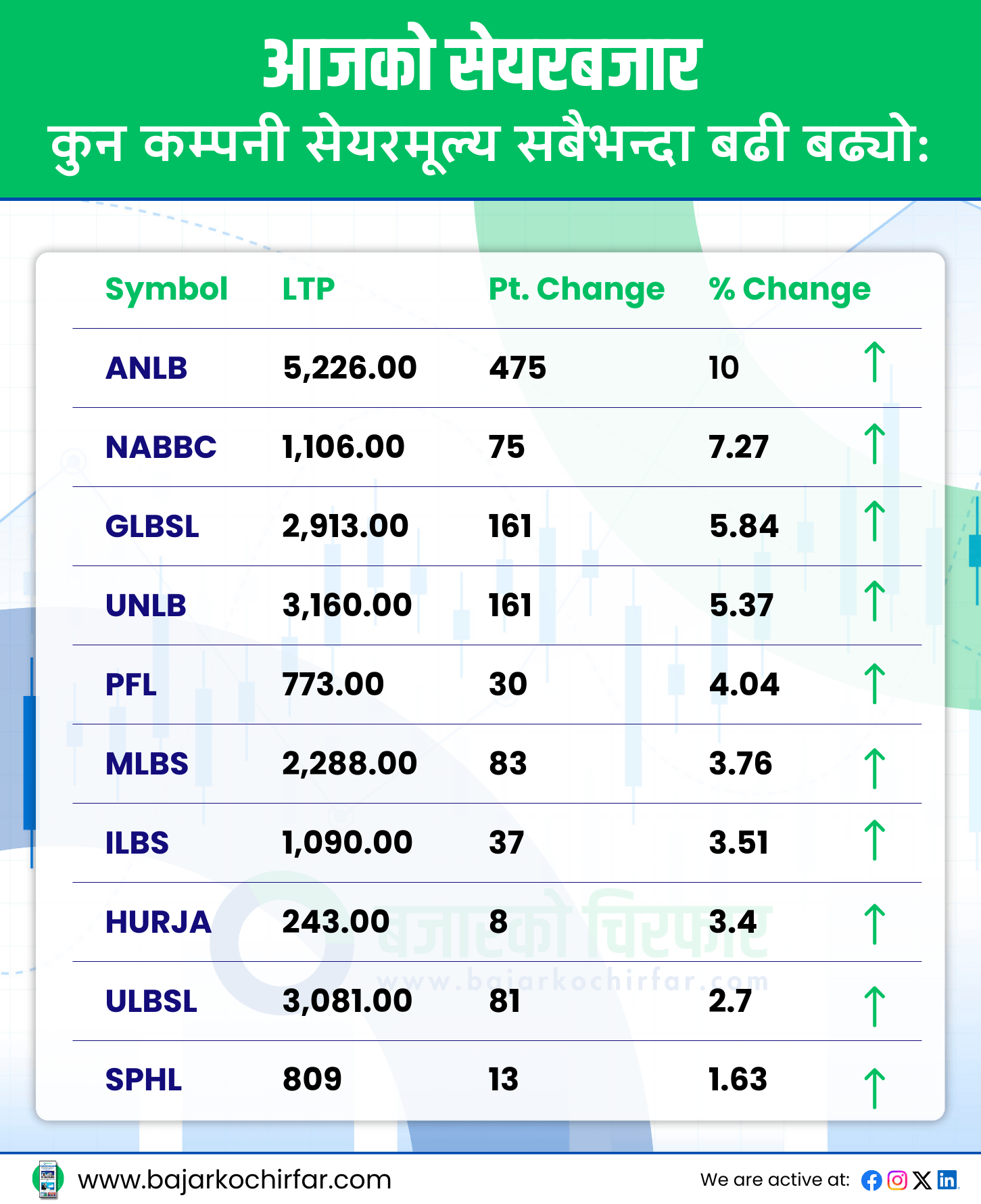 TOP GAINERS 17 https://bajarkochirfar.com/%e0%a4%a8%e0%a5%87%e0%a4%aa%e0%a5%8d%e0%a4%b8%e0%a5%87%e0%a4%ae%e0%a4%be-%e0%a4%89%e0%a4%9a%e0%a5%8d%e0%a4%9a-%e0%a4%85%e0%a4%82%e0%a4%95%e0%a4%95%e0%a5%8b-%e0%a4%97%e0%a4%bf%e0%a4%b0%e0%a4%be | %tags