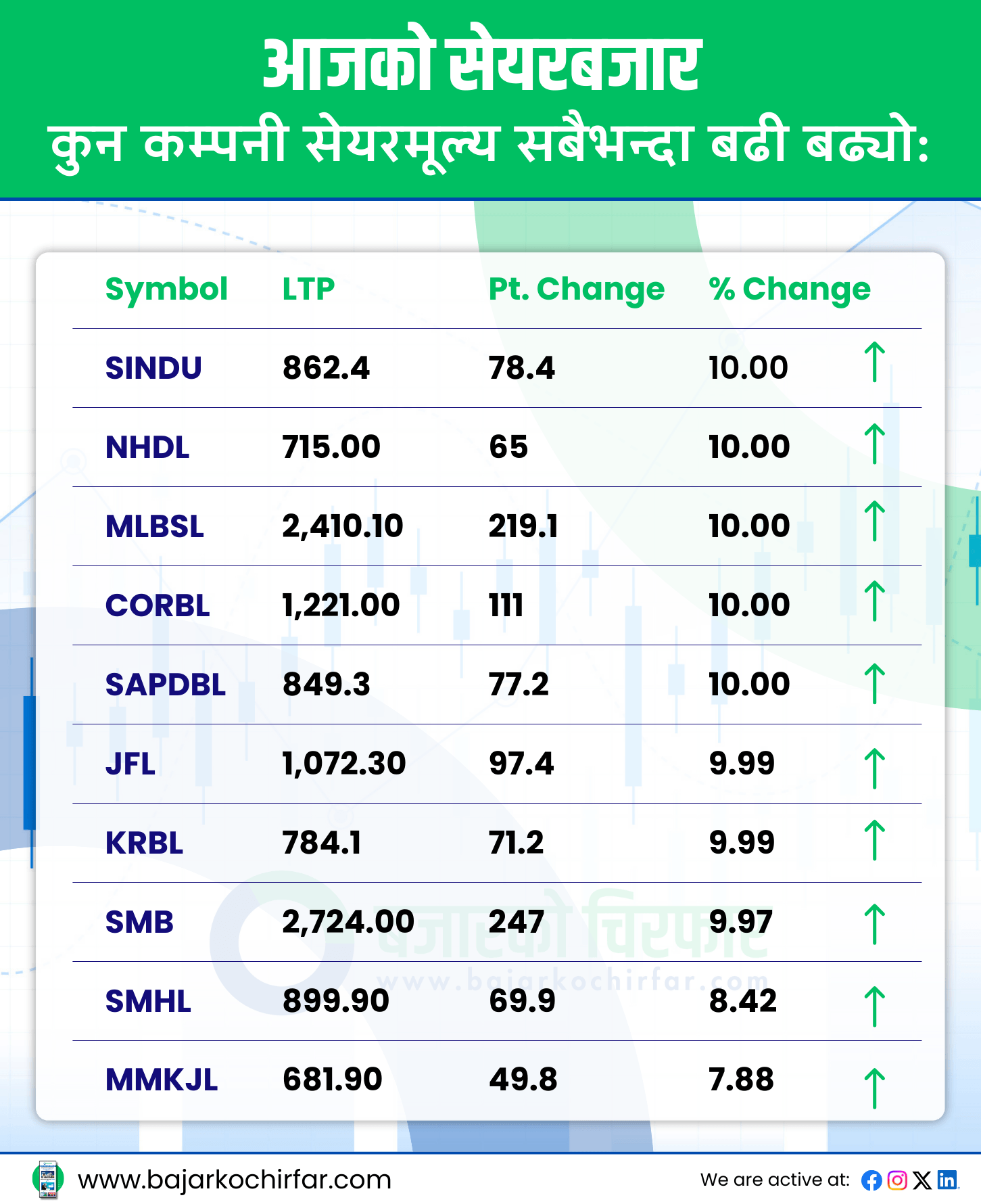 TOP GAINERS 18 https://bajarkochirfar.com/%e0%a4%a8%e0%a5%87%e0%a4%aa%e0%a5%8d%e0%a4%b8%e0%a5%87-%e0%a4%b8%e0%a4%be%e0%a4%ae%e0%a4%be%e0%a4%a8%e0%a5%8d%e0%a4%af-%e0%a4%85%e0%a4%82%e0%a4%95%e0%a4%b2%e0%a5%87-%e0%a4%ac%e0%a4%a2%e0%a5%8d | %tags