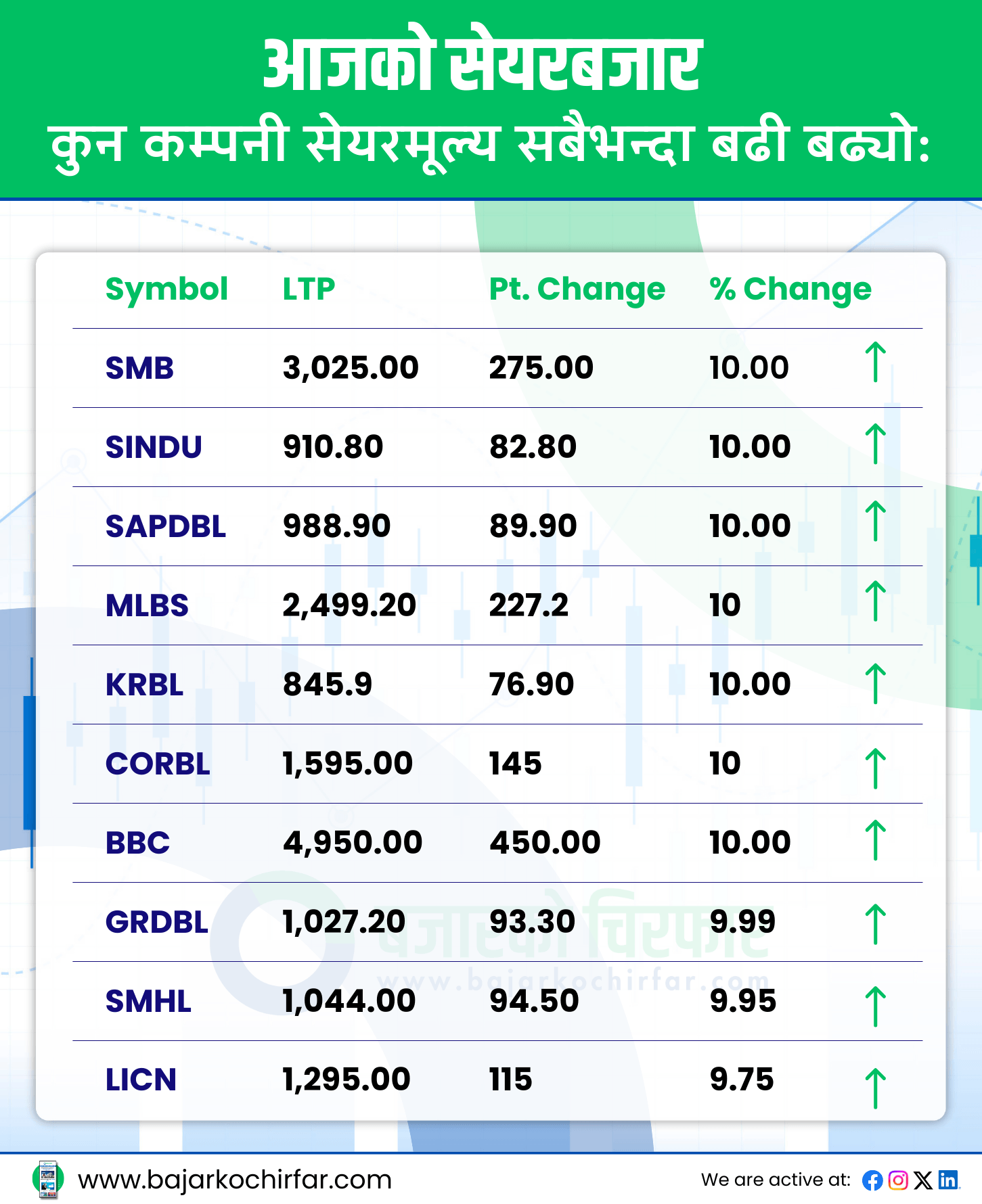 TOP GAINERS 22 https://bajarkochirfar.com/the-improvement-in-the-market-continued-nepse-increased-by-high-points-today | %tags