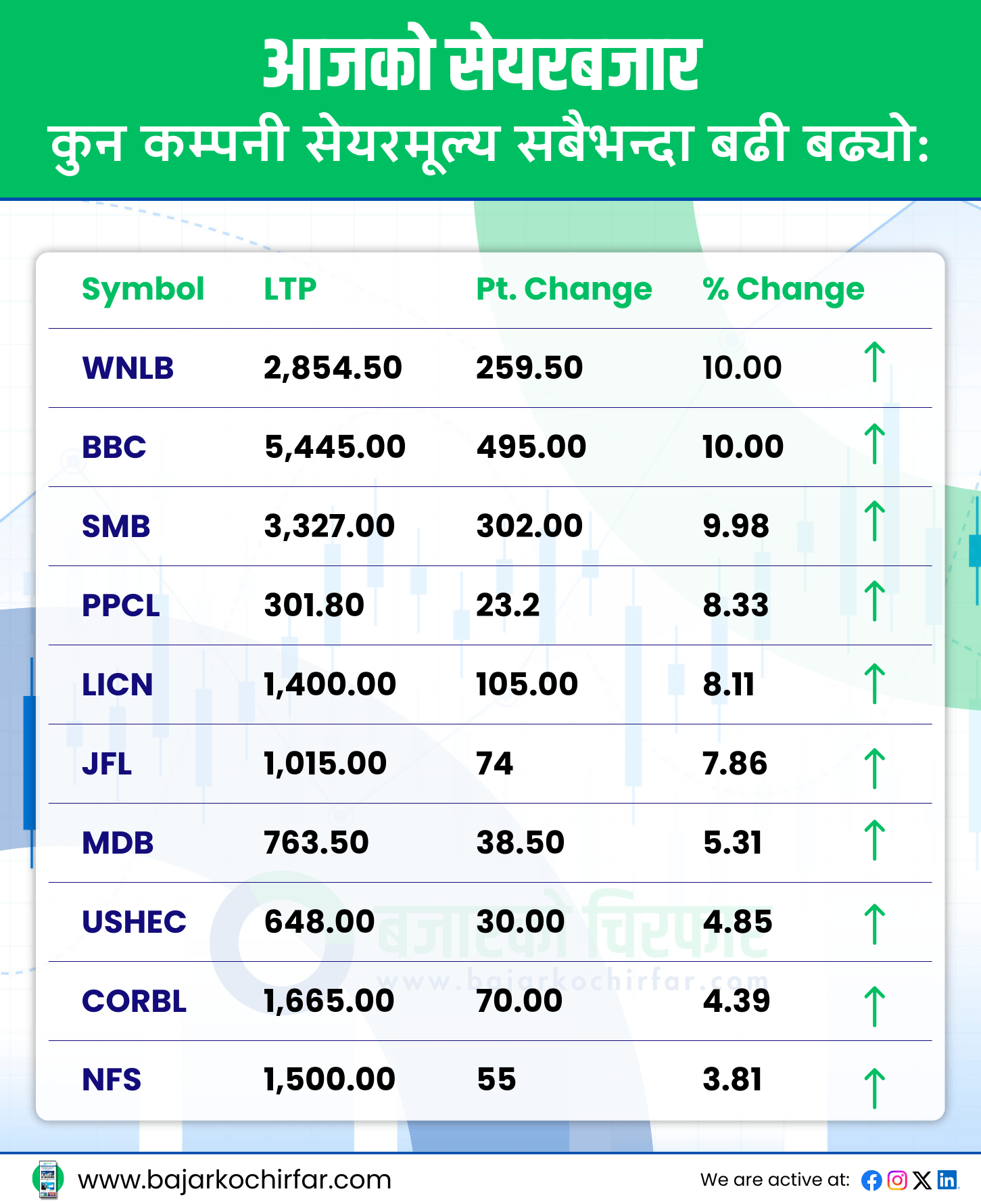 TOP GAINERS 23 https://bajarkochirfar.com/nepse-declines-turnover-also-falls | %tags