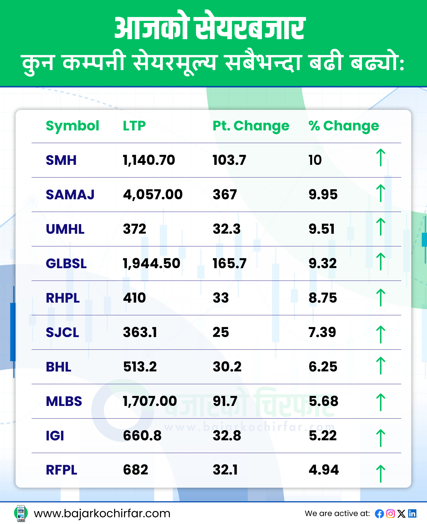TOP GAINERS 8 https://bajarkochirfar.com/%e0%a4%a4%e0%a4%bf%e0%a4%b9%e0%a4%be%e0%a4%b0-%e0%a4%aa%e0%a4%9b%e0%a4%bf%e0%a4%95%e0%a5%8b-%e0%a4%aa%e0%a4%b9%e0%a4%bf%e0%a4%b2%e0%a5%8b-%e0%a4%95%e0%a4%be%e0%a4%b0%e0%a5%8b%e0%a4%ac%e0%a4%be | %tags