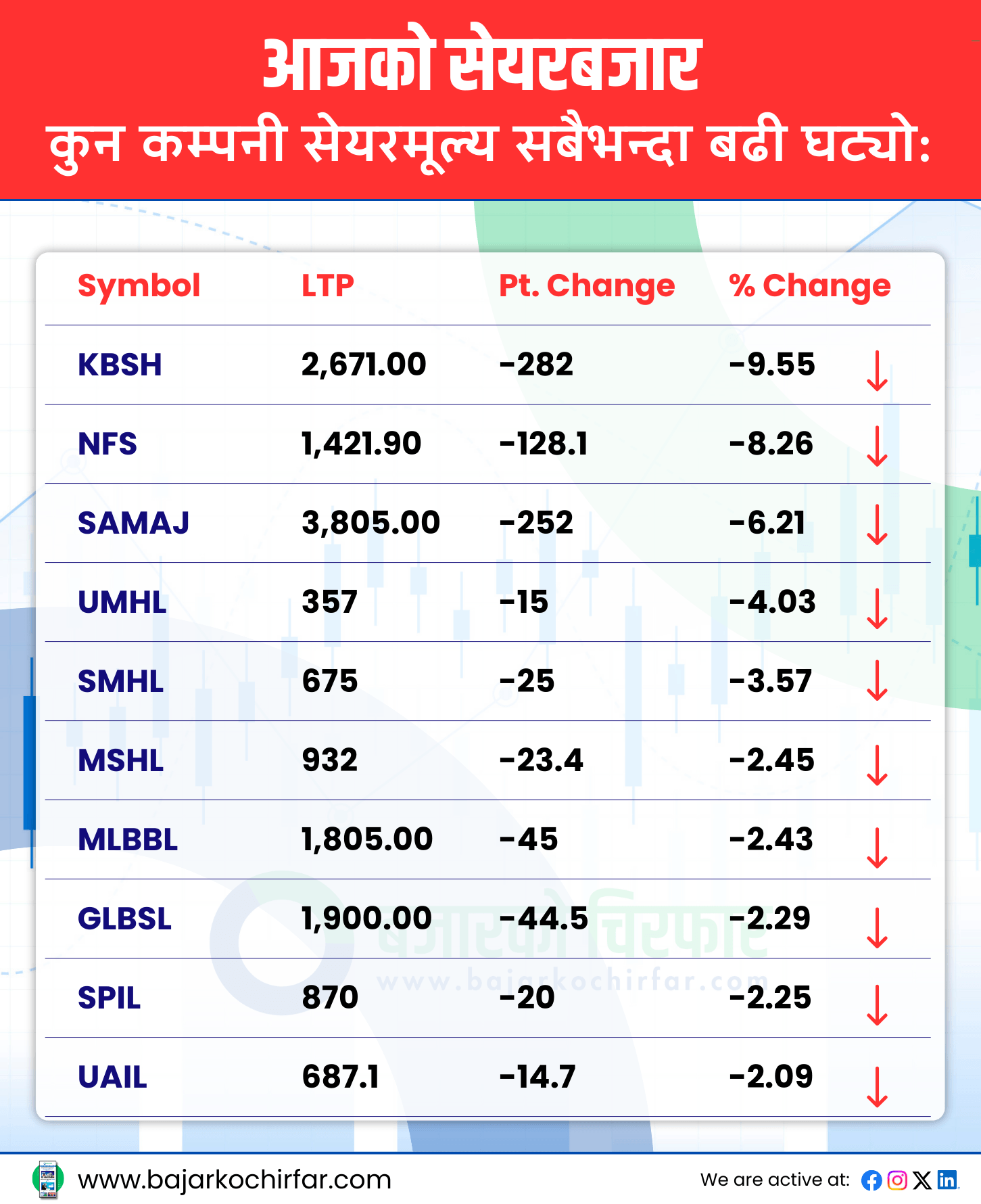 TOP LOSERS 10 https://bajarkochirfar.com/%e0%a4%b8%e0%a4%be%e0%a4%ae%e0%a4%be%e0%a4%a8%e0%a5%8d%e0%a4%af-%e0%a4%85%e0%a4%99%e0%a5%8d%e0%a4%95%e0%a4%b2%e0%a5%87-%e0%a4%98%e0%a4%9f%e0%a5%8d%e0%a4%af%e0%a5%8b-%e0%a4%a8%e0%a5%87%e0%a4%aa | %tags