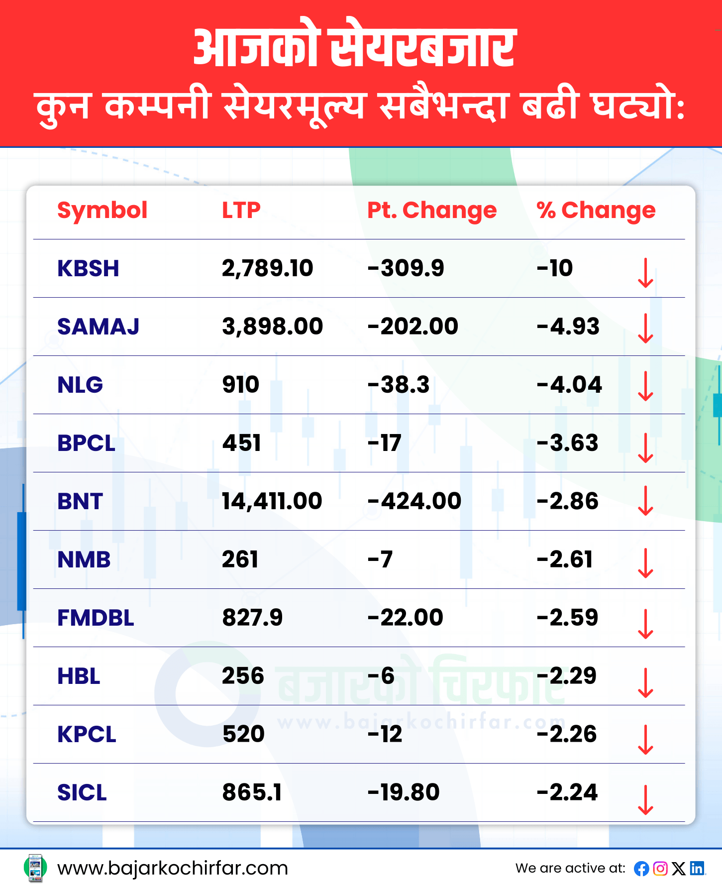 TOP LOSERS 16 | नेप्से दोहोरो अङ्कले घट्दा ५ कम्पनीमा सकारात्मक सर्किट | BAJARKO CHIRFAR https://bajarkochirfar.com/%e0%a4%a8%e0%a5%87%e0%a4%aa%e0%a5%8d%e0%a4%b8%e0%a5%87%e0%a4%ae%e0%a4%be-%e0%a4%a6%e0%a5%8b%e0%a4%b9%e0%a5%8b%e0%a4%b0%e0%a5%8b-%e0%a4%85%e0%a4%99%e0%a5%8d%e0%a4%95%e0%a4%b2%e0%a5%87-%e0%a4%98 TOP LOSERS 16 https://bajarkochirfar.com/%e0%a4%a8%e0%a5%87%e0%a4%aa%e0%a5%8d%e0%a4%b8%e0%a5%87%e0%a4%ae%e0%a4%be-%e0%a4%a6%e0%a5%8b%e0%a4%b9%e0%a5%8b%e0%a4%b0%e0%a5%8b-%e0%a4%85%e0%a4%99%e0%a5%8d%e0%a4%95%e0%a4%b2%e0%a5%87-%e0%a4%98 | %tags