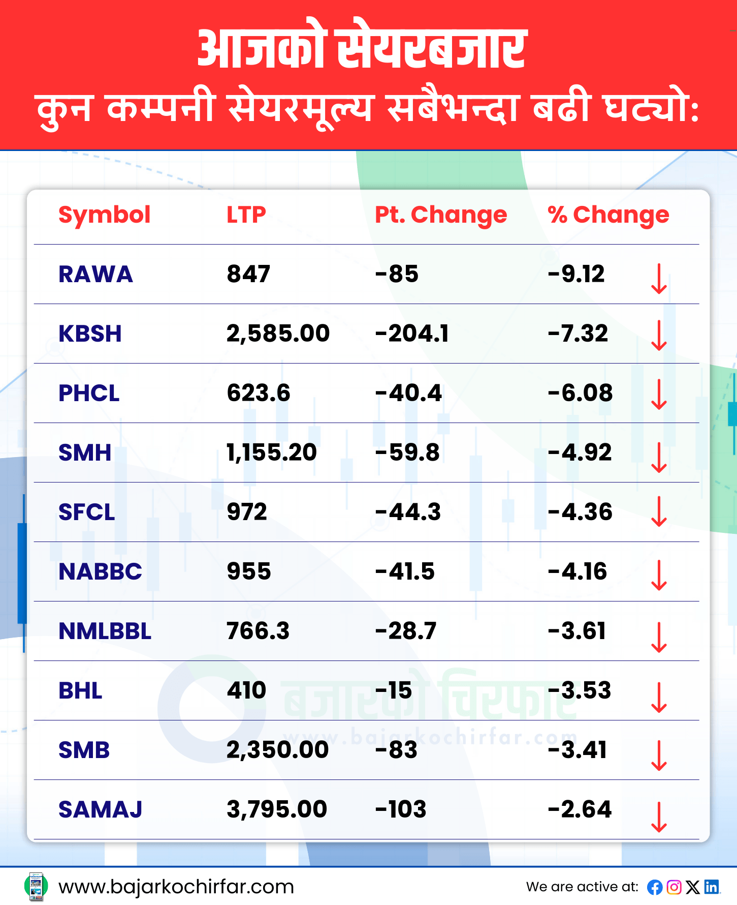 TOP LOSERS 17 https://bajarkochirfar.com/%e0%a4%b8%e0%a4%be%e0%a4%a4%e0%a4%be%e0%a4%95%e0%a5%8b-%e0%a4%85%e0%a4%a8%e0%a5%8d%e0%a4%a4%e0%a4%bf%e0%a4%ae-%e0%a4%95%e0%a4%be%e0%a4%b0%e0%a5%8b%e0%a4%ac%e0%a4%be%e0%a4%b0-%e0%a4%a8%e0%a5%87 | %tags