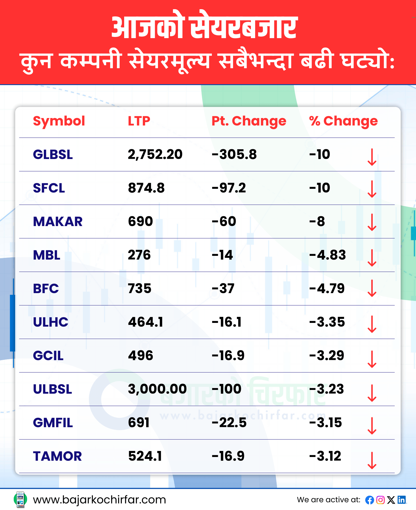 TOP LOSERS 18 https://bajarkochirfar.com/%e0%a4%a8%e0%a5%87%e0%a4%aa%e0%a5%8d%e0%a4%b8%e0%a5%87%e0%a4%b8%e0%a4%82%e0%a4%97%e0%a5%88-%e0%a4%95%e0%a4%be%e0%a4%b0%e0%a5%8b%e0%a4%ac%e0%a4%be%e0%a4%b0-%e0%a4%b0%e0%a4%95%e0%a4%ae-%e0%a4%aa | %tags