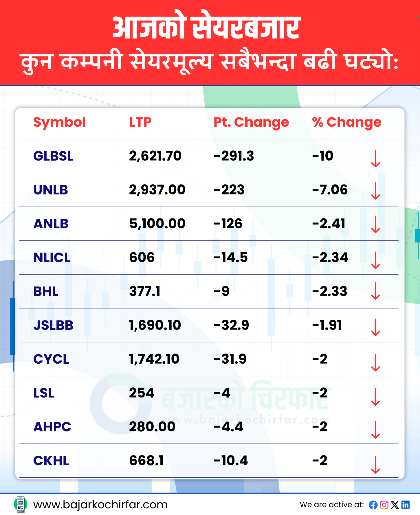 TOP LOSERS 20 https://bajarkochirfar.com/%e0%a4%a8%e0%a5%87%e0%a4%aa%e0%a5%8d%e0%a4%b8%e0%a5%87-%e0%a4%b8%e0%a4%be%e0%a4%ae%e0%a4%be%e0%a4%a8%e0%a5%8d%e0%a4%af-%e0%a4%85%e0%a4%82%e0%a4%95%e0%a4%b2%e0%a5%87-%e0%a4%ac%e0%a4%a2%e0%a5%8d | %tags