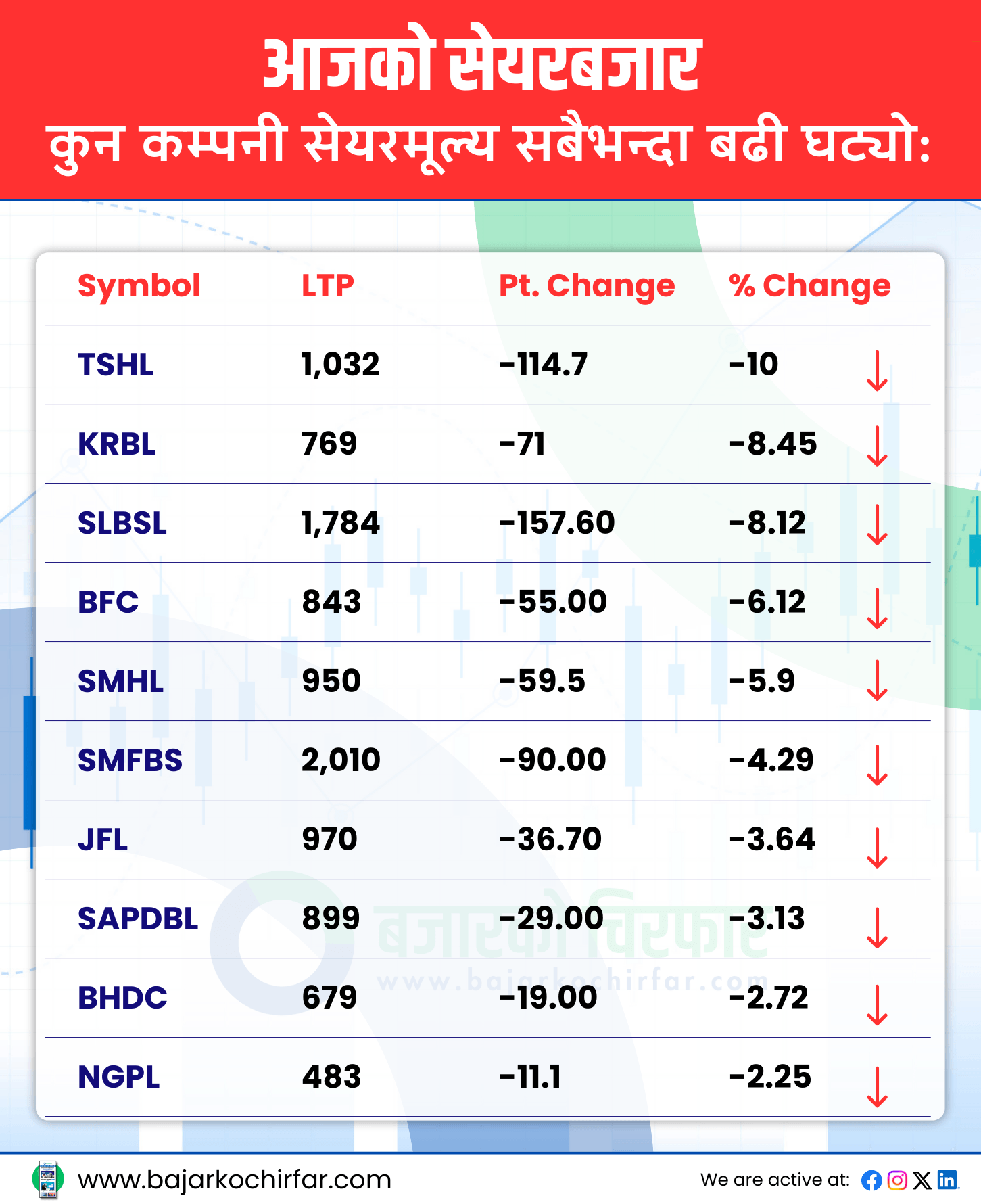TOP LOSERS 24 https://bajarkochirfar.com/%e0%a4%a7%e0%a4%bf%e0%a4%a4%e0%a5%8b%e0%a4%aa%e0%a4%a4%e0%a5%8d%e0%a4%b0-%e0%a4%ac%e0%a5%8b%e0%a4%b0%e0%a5%8d%e0%a4%a1%e0%a4%b2%e0%a5%87-%e0%a4%85%e0%a4%a7%e0%a5%8d%e0%a4%af%e0%a4%95%e0%a5%8d%e0%a4%b7 | %tags