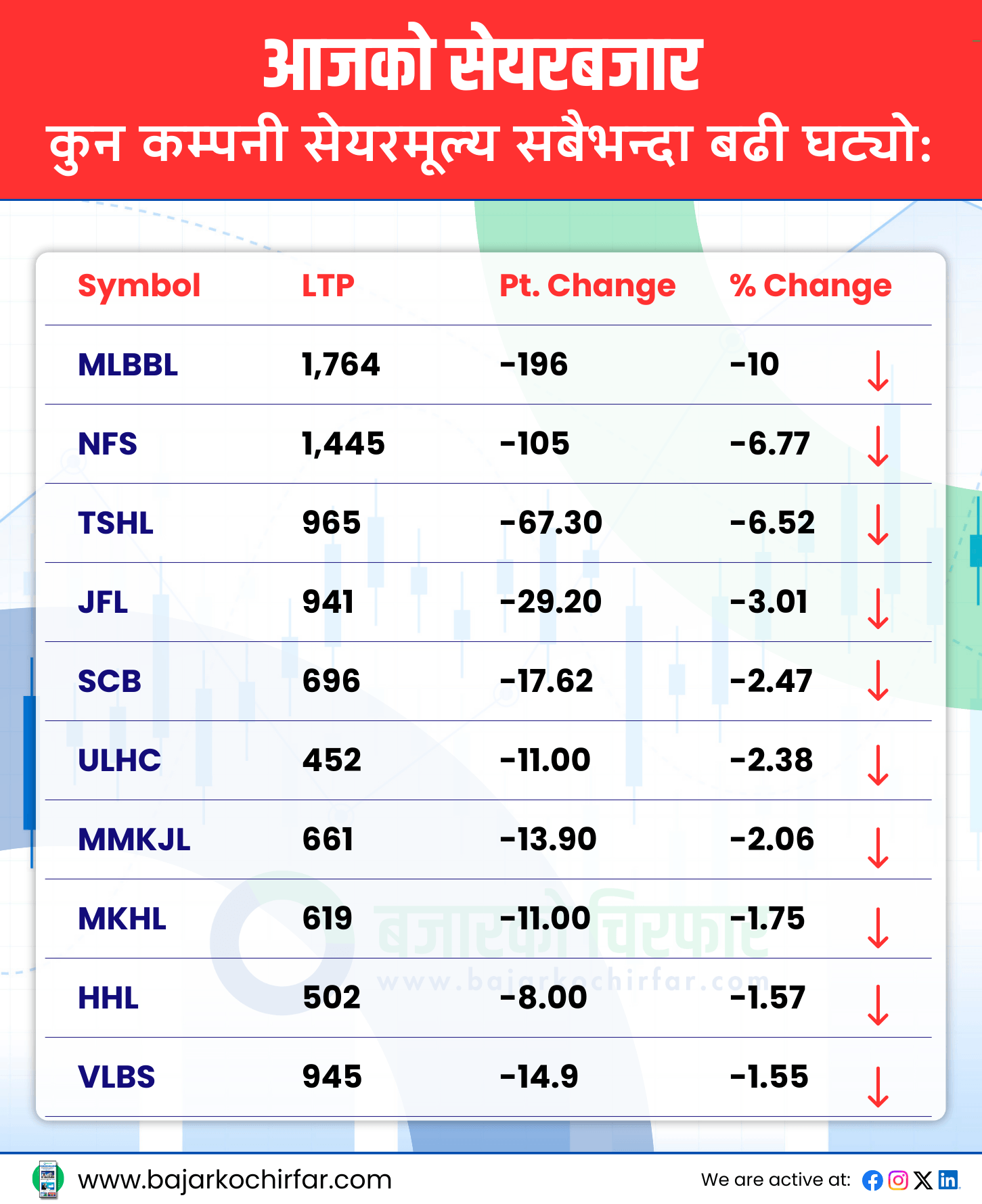 TOP LOSERS 25 https://bajarkochirfar.com/the-improvement-in-the-market-continued-nepse-increased-by-high-points-today | %tags