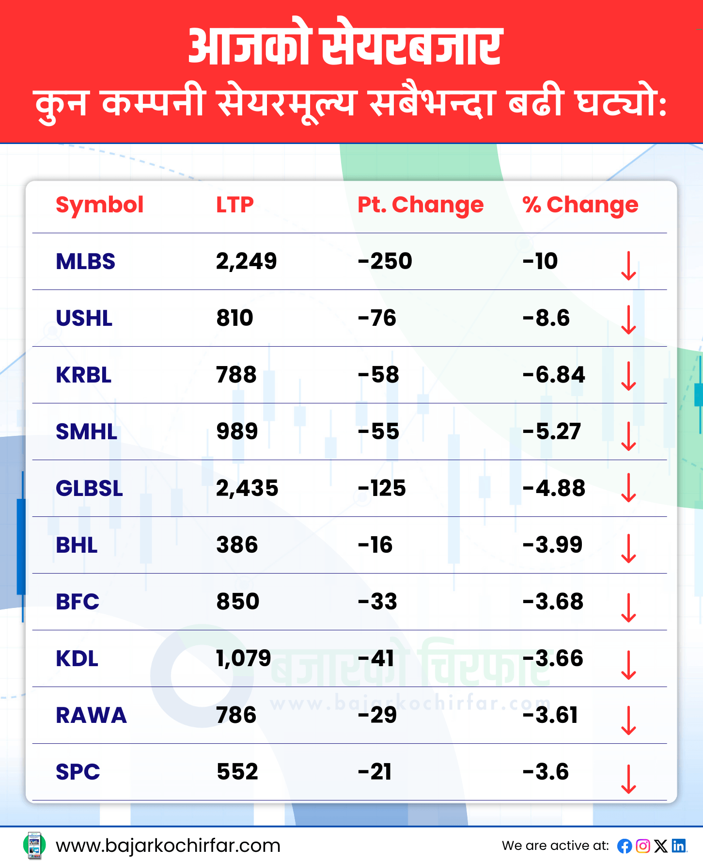 TOP LOSERS 26 https://bajarkochirfar.com/nepse-declines-turnover-also-falls | %tags