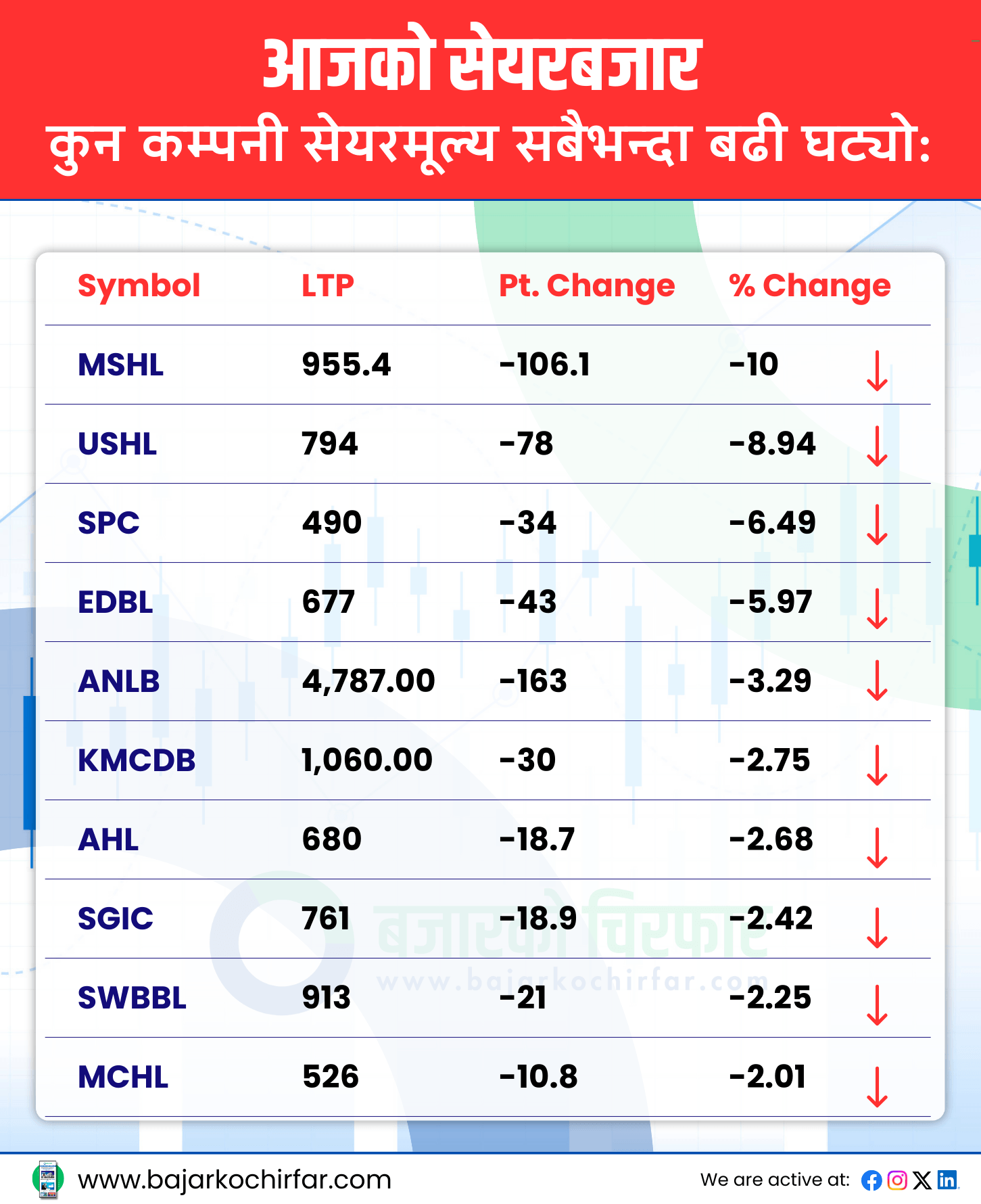 TOP LOSERS 9 https://bajarkochirfar.com/%e0%a4%a4%e0%a4%bf%e0%a4%b9%e0%a4%be%e0%a4%b0-%e0%a4%aa%e0%a4%9b%e0%a4%bf%e0%a4%95%e0%a5%8b-%e0%a4%aa%e0%a4%b9%e0%a4%bf%e0%a4%b2%e0%a5%8b-%e0%a4%95%e0%a4%be%e0%a4%b0%e0%a5%8b%e0%a4%ac%e0%a4%be | %tags