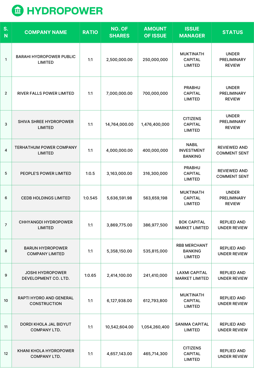 Green Minimalist Financial Services Table Graph 1024 x 1500 | अब फटाफट कुन-कुन कम्पनीहरूको हकप्रद सेयर आउने? | BAJARKO CHIRFAR https://bajarkochirfar.com/which-companies-are-quickly-issuing-rights-shares Green Minimalist Financial Services Table Graph 1024 x 1500 https://bajarkochirfar.com/which-companies-are-quickly-issuing-rights-shares | %tags
