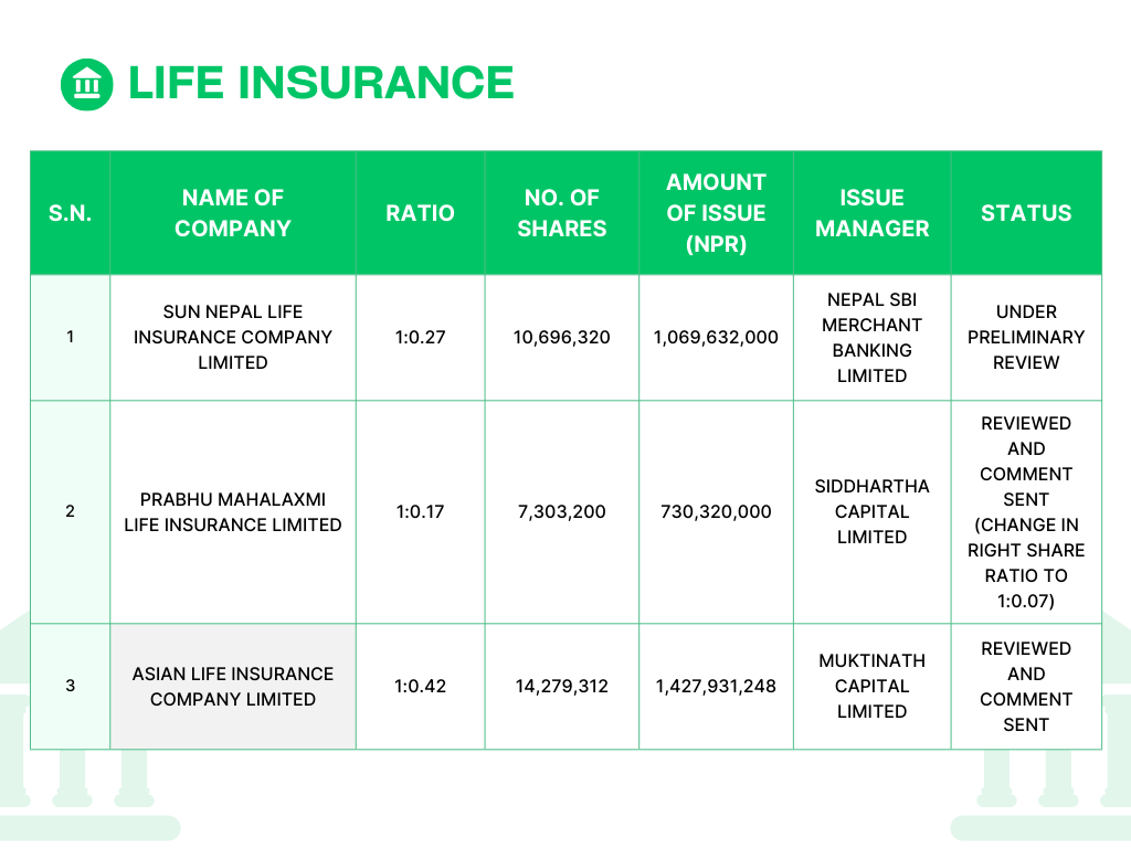 Green Minimalist Financial Services Table Graph | अब फटाफट कुन-कुन कम्पनीहरूको हकप्रद सेयर आउने? | BAJARKO CHIRFAR https://bajarkochirfar.com/which-companies-are-quickly-issuing-rights-shares Green Minimalist Financial Services Table Graph https://bajarkochirfar.com/which-companies-are-quickly-issuing-rights-shares | %tags