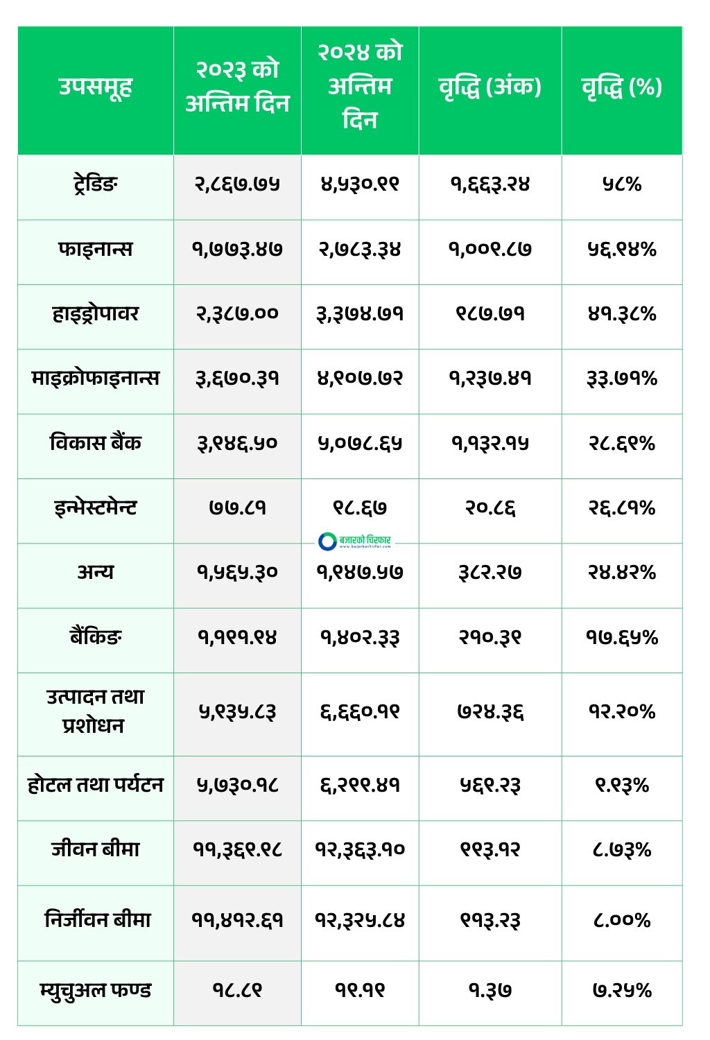 SECTORWISE 2024 https://bajarkochirfar.com/in-2024-the-trading-finance-and-hydro-subgroups-became-leaders-in-nepse-how-did-the-other-subgroups-perform | %tags