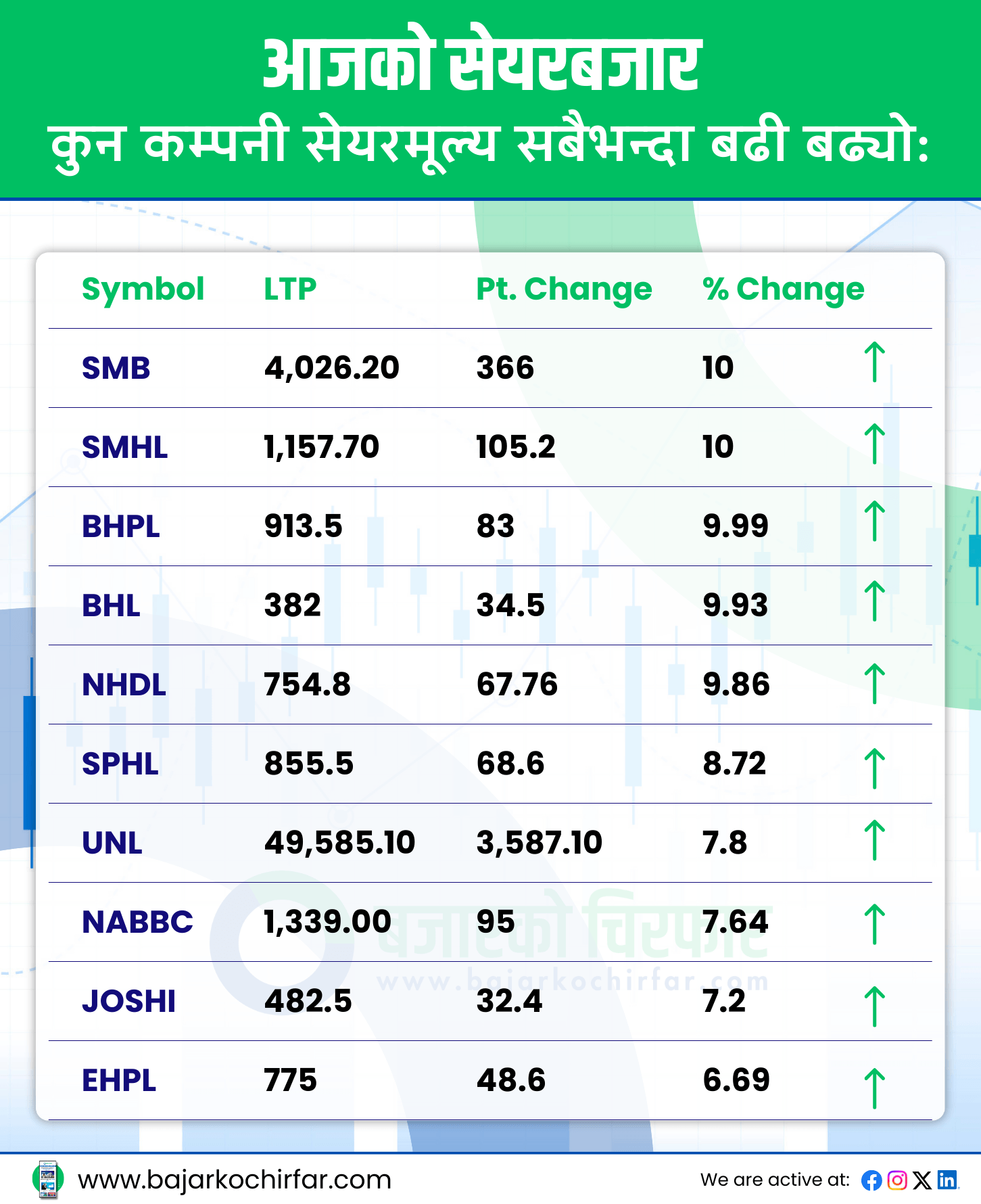 TOP GAINERS 2 https://bajarkochirfar.com/stock-market-increased-by-high-points-nepse-again-at-the-point-of-2600 | %tags