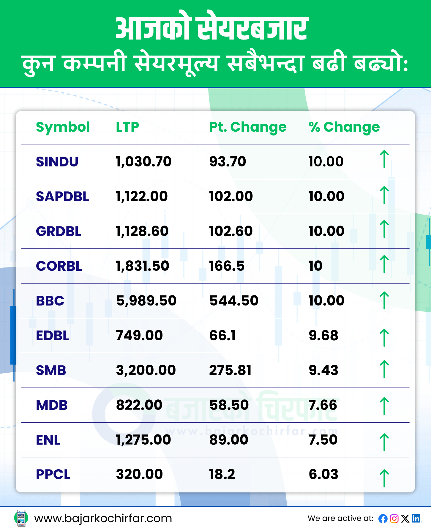 TOP GAINERS 24 https://bajarkochirfar.com/continuation-of-the-fall-in-the-stock-market-the-nepse-index-fell-by-normal-points | %tags