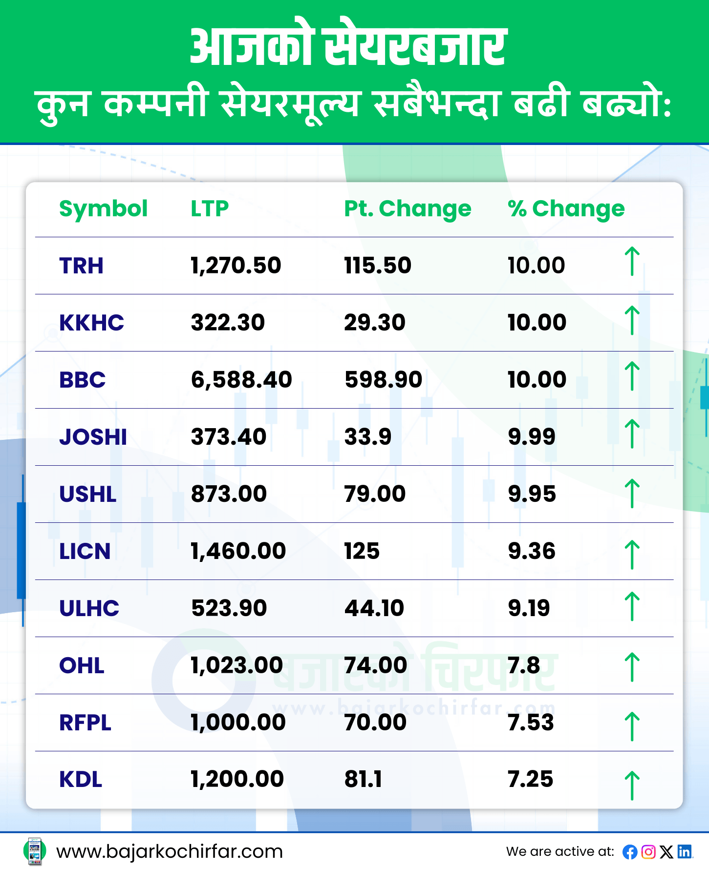TOP GAINERS 25 https://bajarkochirfar.com/investors-of-these-companies-earned-the-most-when-the-stock-market-rise-on-monday | %tags