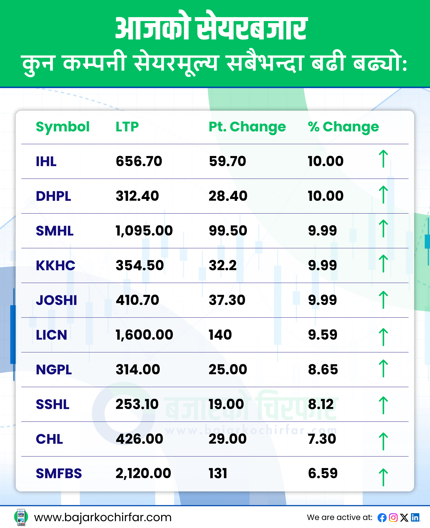 TOP GAINERS 26 https://bajarkochirfar.com/with-double-digit-growth-nepse-remains-in-the-green-today-as-well | %tags