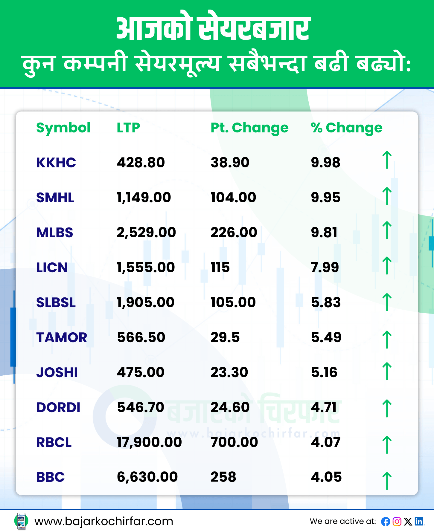 TOP GAINERS 27 https://bajarkochirfar.com/investors-of-these-companies-made-the-most-profit-as-the-stock-market-declined-at-the-end-of-the-week | %tags