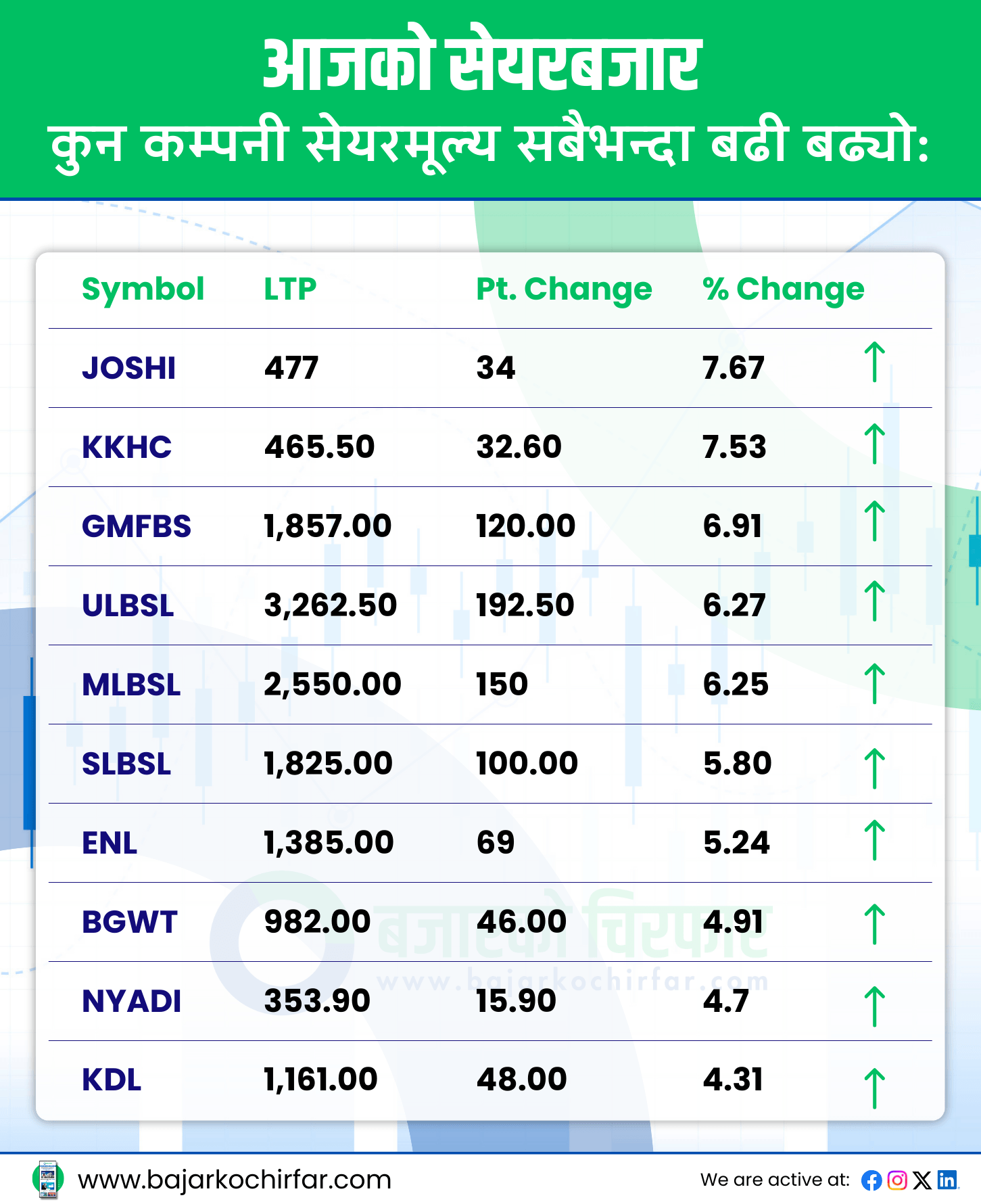 TOP GAINERS 28 https://bajarkochirfar.com/unstoppable-stock-market-decline-both-nepse-index-and-trading-volume-continue-to-decline | %tags