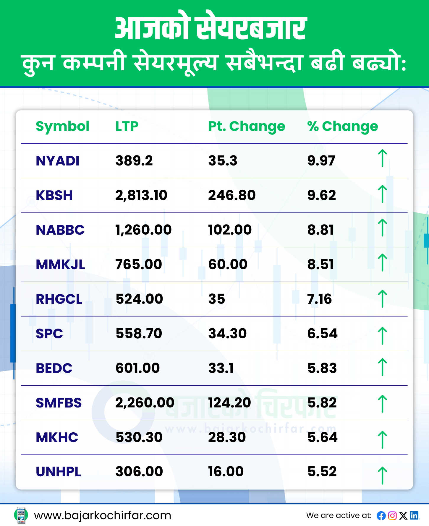 TOP GAINERS 29 https://bajarkochirfar.com/after-continuous-decline-stock-market-sees-growth-as-nepse-rises-above-2700 | %tags