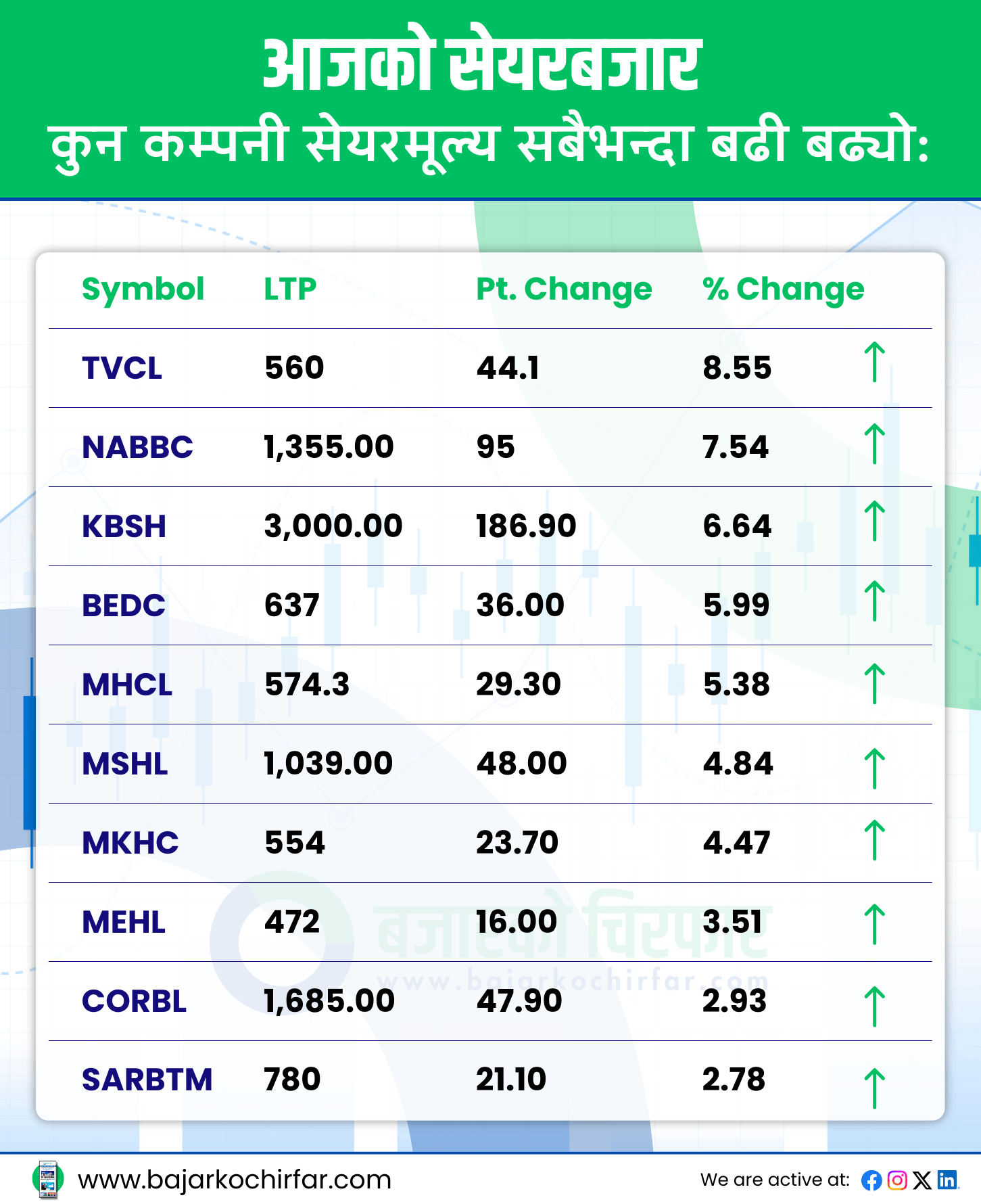 TOP GAINERS 30 | एक दिन पनि टिकेन सेयर बजारको हरियाली, नेप्से फेरि २६ सयको विन्दुमा झर्यो | BAJARKO CHIRFAR https://bajarkochirfar.com/the-stock-markets-green-run-didnt-last-even-a-day-nepse-dropped-back-to-the-2600-mark TOP GAINERS 30 https://bajarkochirfar.com/the-stock-markets-green-run-didnt-last-even-a-day-nepse-dropped-back-to-the-2600-mark | %tags