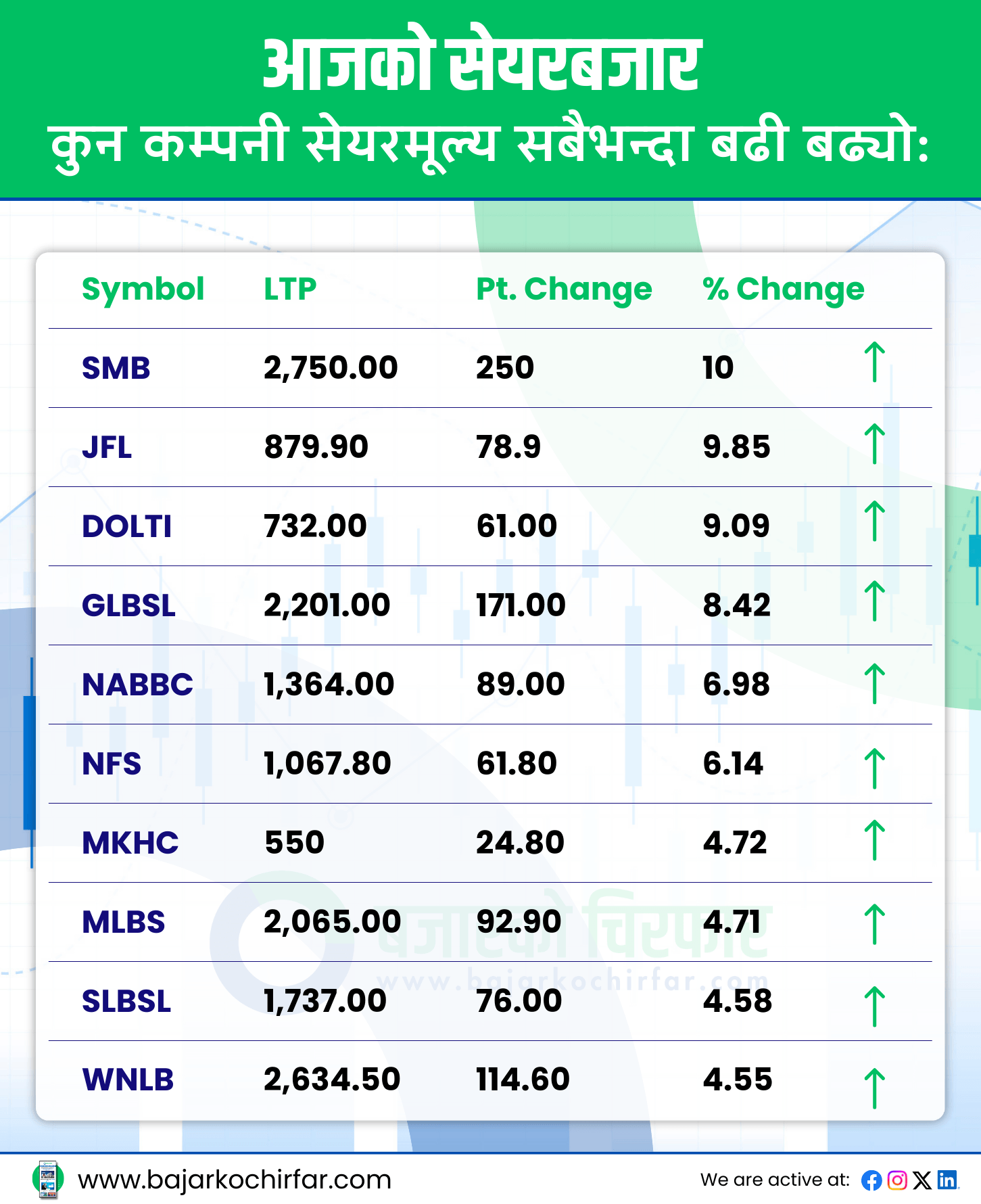 TOP GAINERS 31 https://bajarkochirfar.com/a-general-improvement-was-seen-in-the-stock-market-the-nepse-index-increased-by-a-small-number | %tags