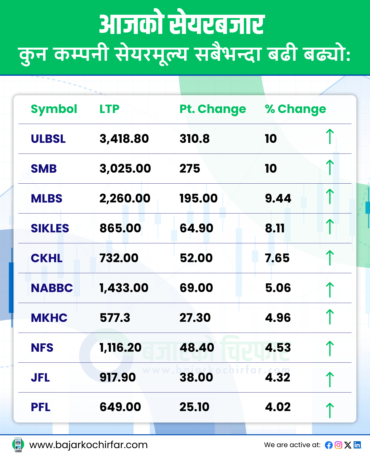 TOP GAINERS 32 https://bajarkochirfar.com/nepse-decreased-by-a-small-number-turnover-of-4-billion-27-million | %tags