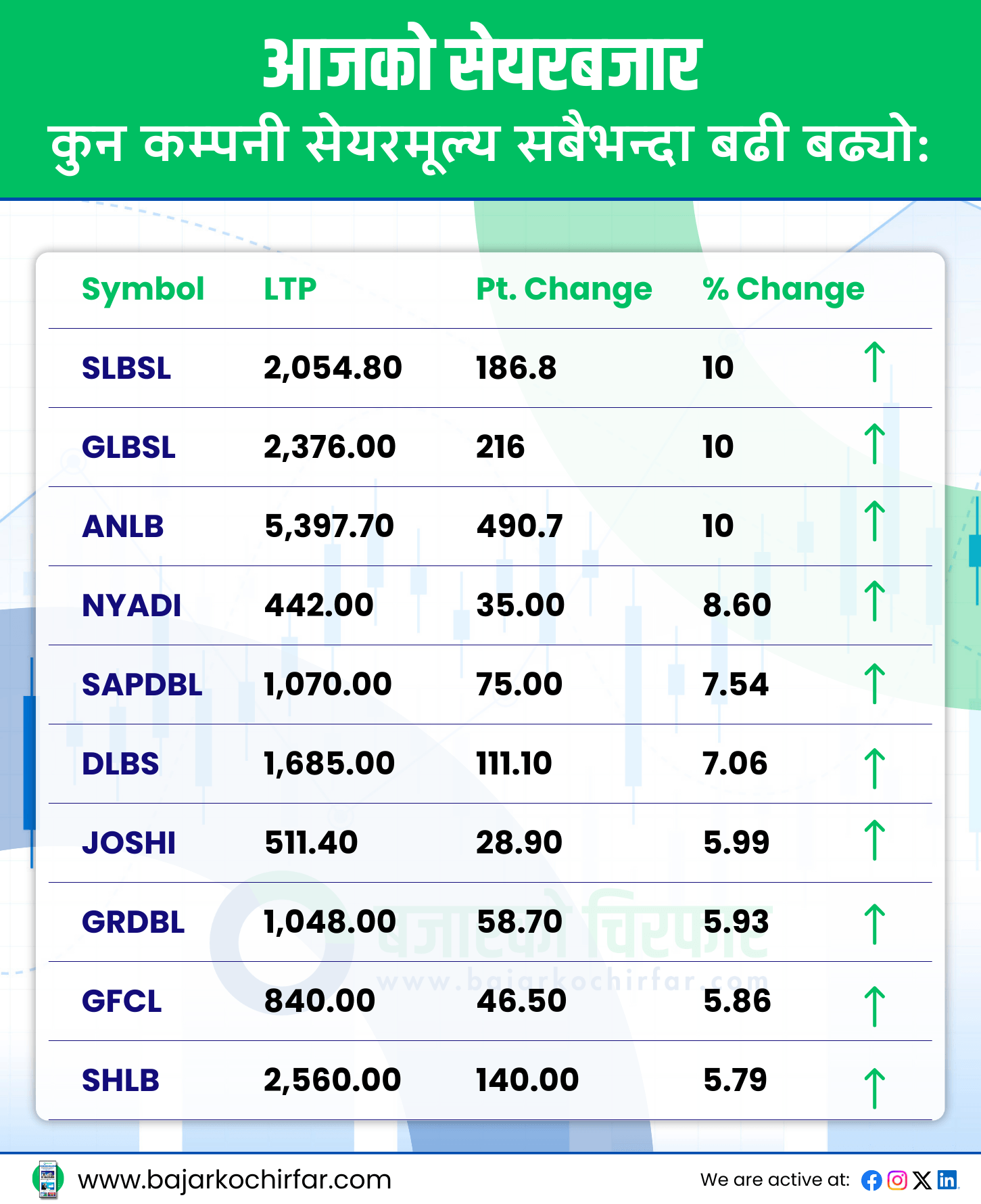 TOP GAINERS 33 https://bajarkochirfar.com/nepse-index-increased-by-double-digits-share-turnover-above-5-billion | %tags