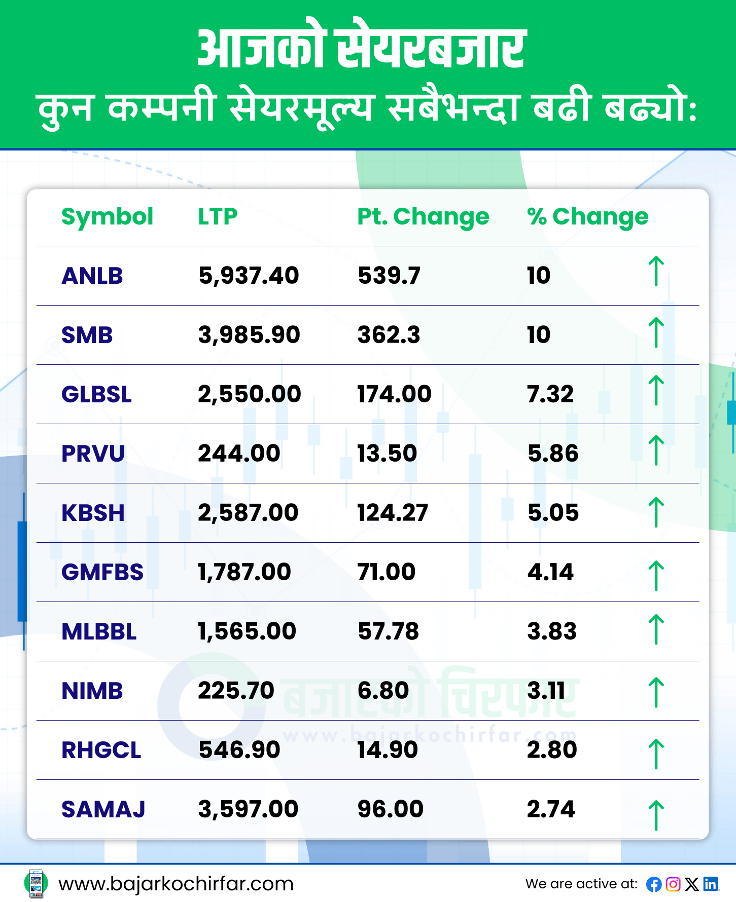 TOP GAINERS 34 https://bajarkochirfar.com/nepse-increased-by-normal-numbers-transaction-amount-above-5-billion | %tags
