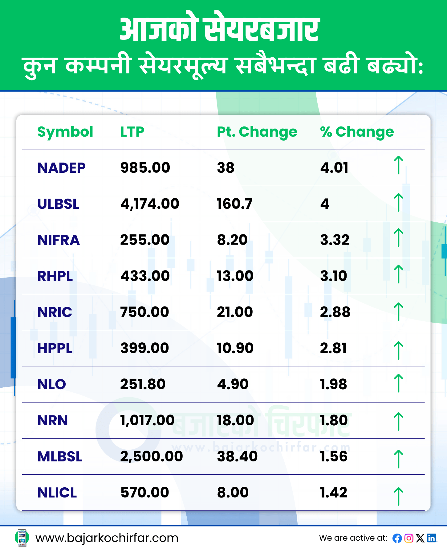 TOP GAINERS 36 https://bajarkochirfar.com/the-stock-market-decrease-with-high-points-the-index-reached-2500-points | %tags