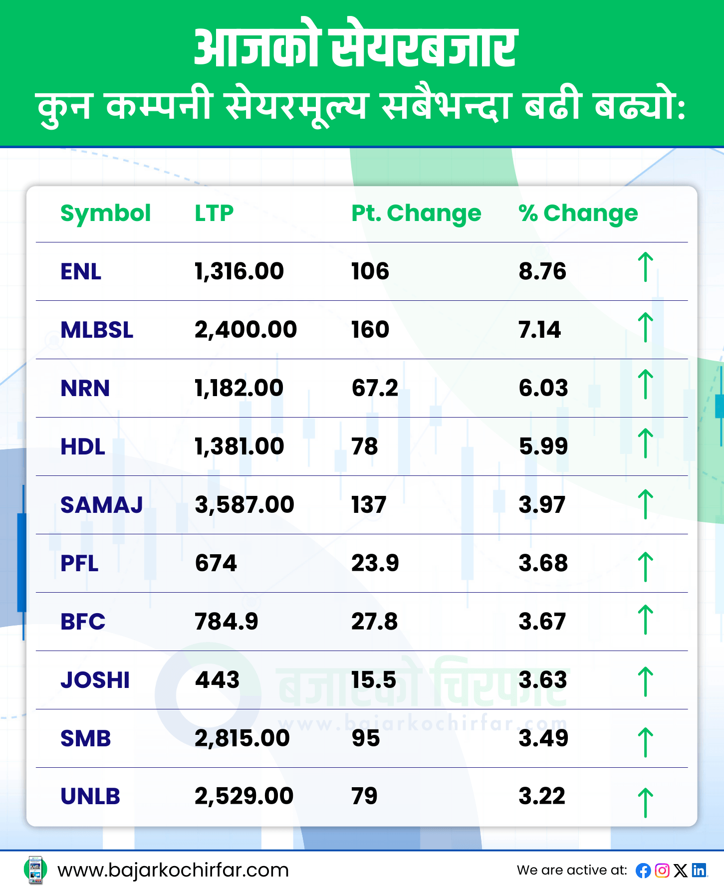 TOP GAINERS https://bajarkochirfar.com/as-nepse-decreased-by-double-digits-the-turnover-decreased-to-5-5-billion | %tags