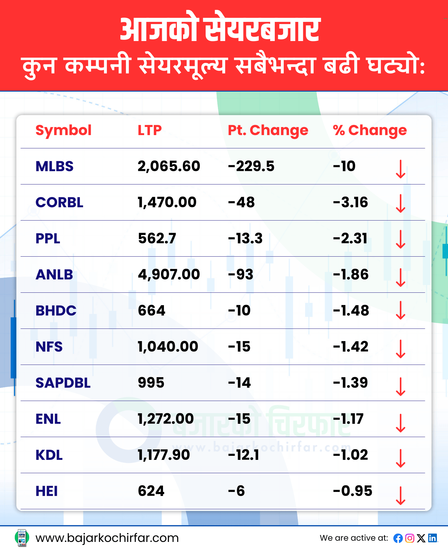 TOP LOSERS 2 https://bajarkochirfar.com/stock-market-increased-by-high-points-nepse-again-at-the-point-of-2600 | %tags