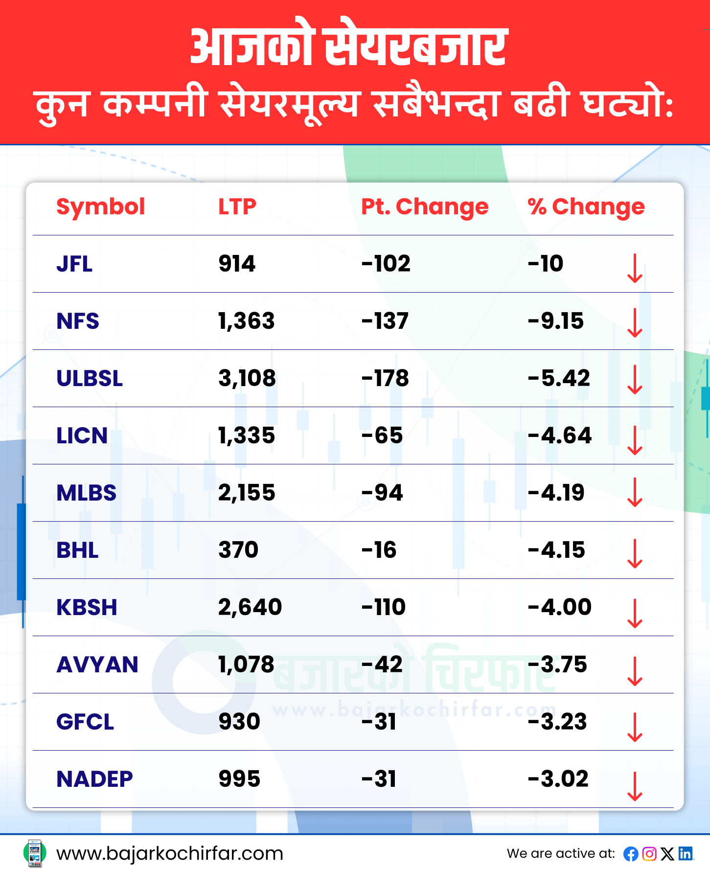 TOP LOSERS 27 https://bajarkochirfar.com/continuation-of-the-fall-in-the-stock-market-the-nepse-index-fell-by-normal-points | %tags