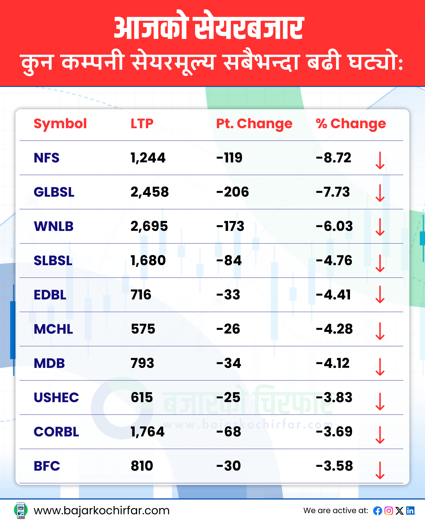 TOP LOSERS 28 | दोहोरो अंकले बढ्यो नेप्से, कारोबार रकममा पनि देखियो सुधार | BAJARKO CHIRFAR https://bajarkochirfar.com/nepse-increased-by-double-digits TOP LOSERS 28 https://bajarkochirfar.com/nepse-increased-by-double-digits | %tags