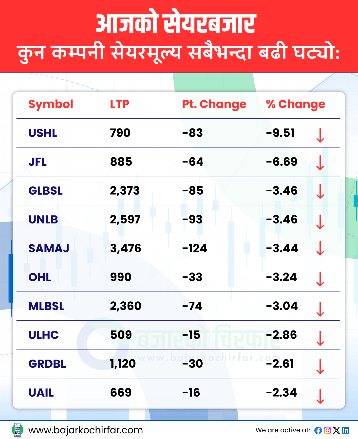 TOP LOSERS 29 https://bajarkochirfar.com/with-double-digit-growth-nepse-remains-in-the-green-today-as-well | %tags