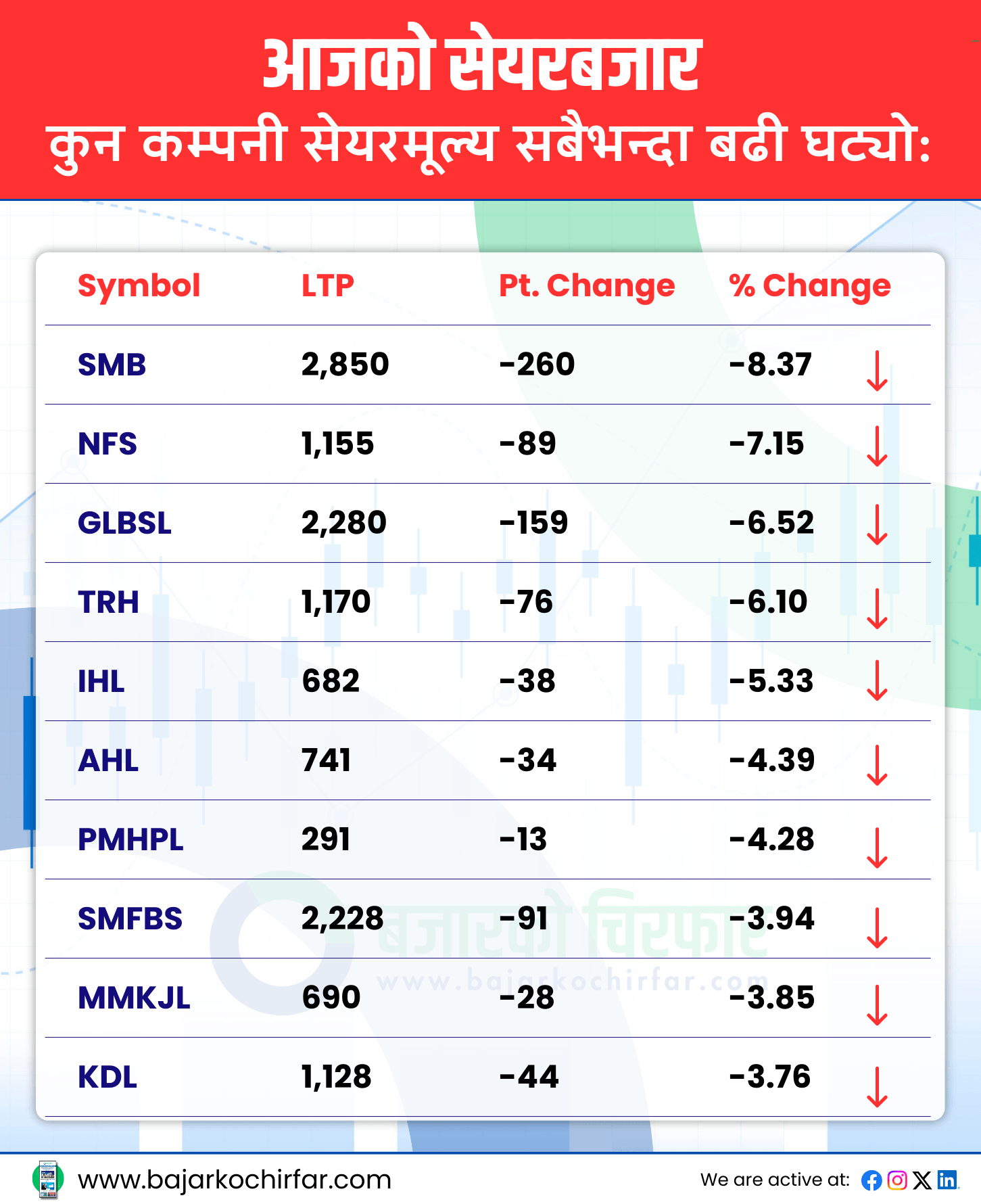 TOP LOSERS 30 https://bajarkochirfar.com/continued-decline-in-nepse-on-the-last-trading-day-of-the-week | %tags