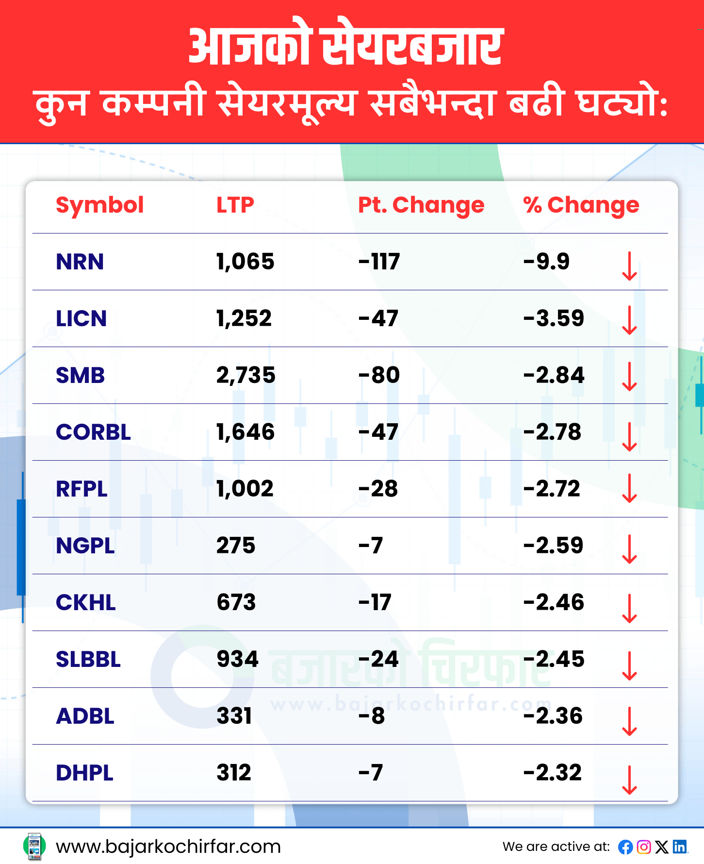 TOP LOSERS 31 https://bajarkochirfar.com/unstoppable-stock-market-decline-both-nepse-index-and-trading-volume-continue-to-decline | %tags