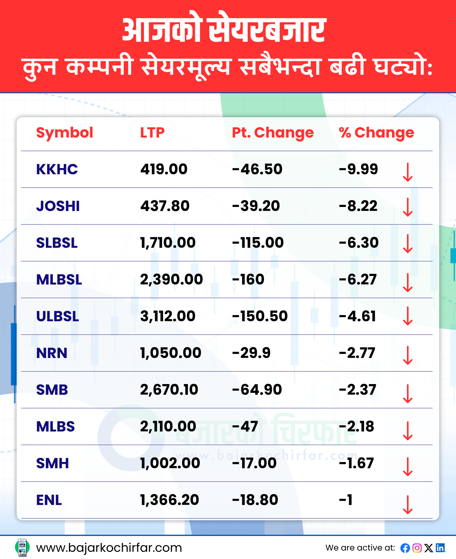 TOP LOSERS 32 https://bajarkochirfar.com/after-continuous-decline-stock-market-sees-growth-as-nepse-rises-above-2700 | %tags