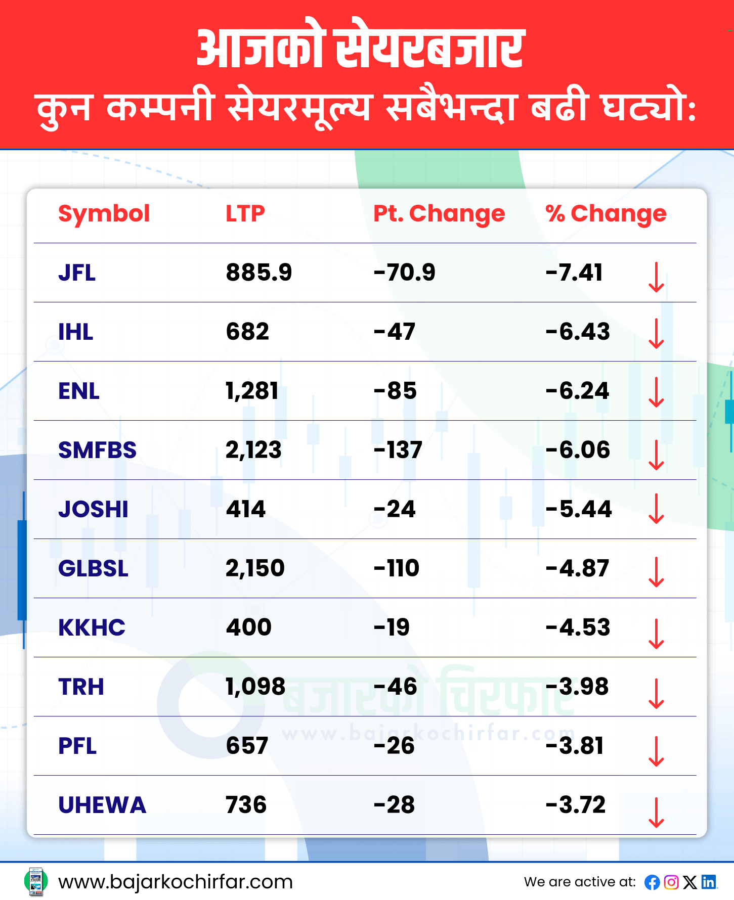 TOP LOSERS 33 | एक दिन पनि टिकेन सेयर बजारको हरियाली, नेप्से फेरि २६ सयको विन्दुमा झर्यो | BAJARKO CHIRFAR https://bajarkochirfar.com/the-stock-markets-green-run-didnt-last-even-a-day-nepse-dropped-back-to-the-2600-mark TOP LOSERS 33 https://bajarkochirfar.com/the-stock-markets-green-run-didnt-last-even-a-day-nepse-dropped-back-to-the-2600-mark | %tags