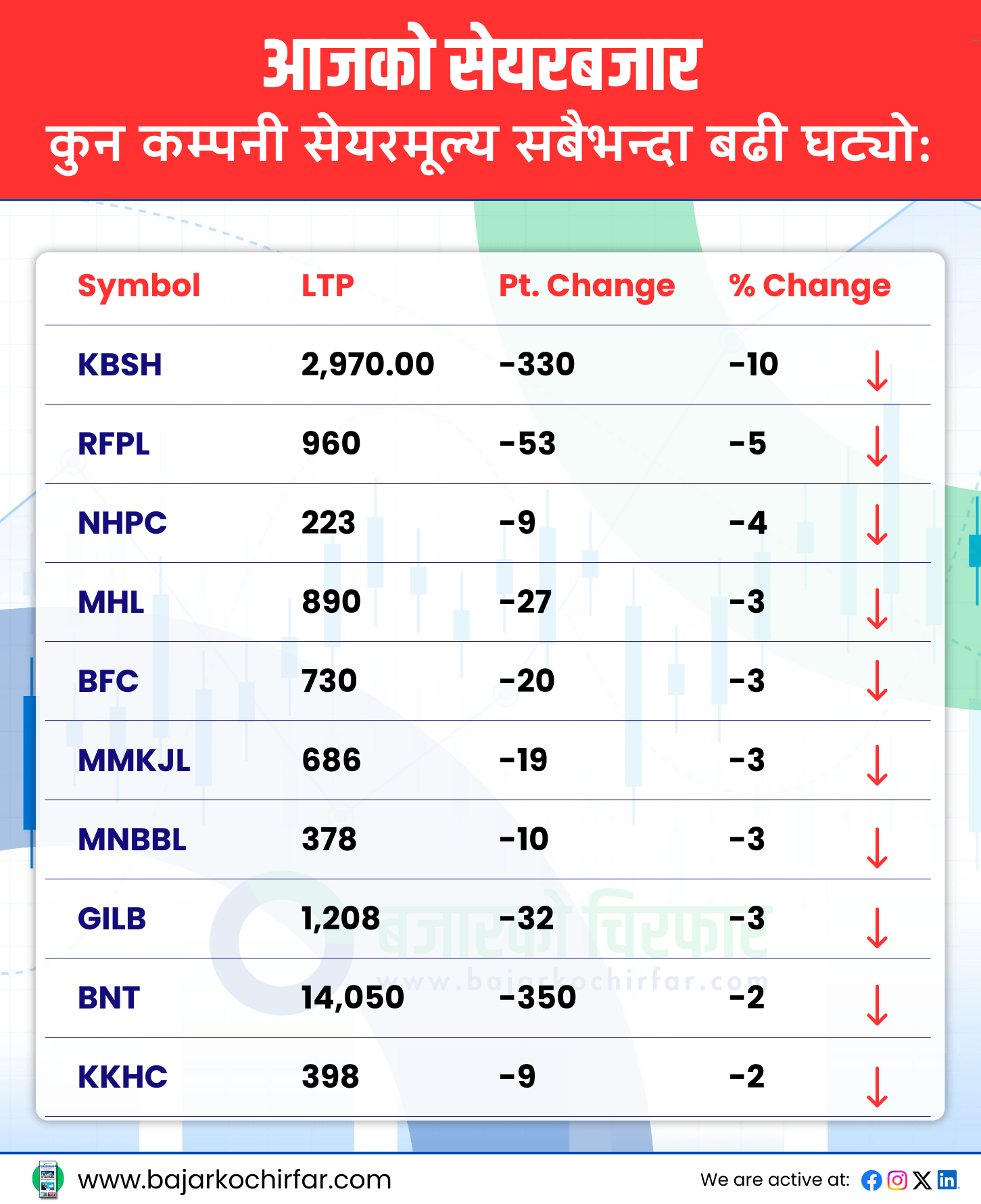 TOP LOSERS 34 https://bajarkochirfar.com/a-general-improvement-was-seen-in-the-stock-market-the-nepse-index-increased-by-a-small-number | %tags
