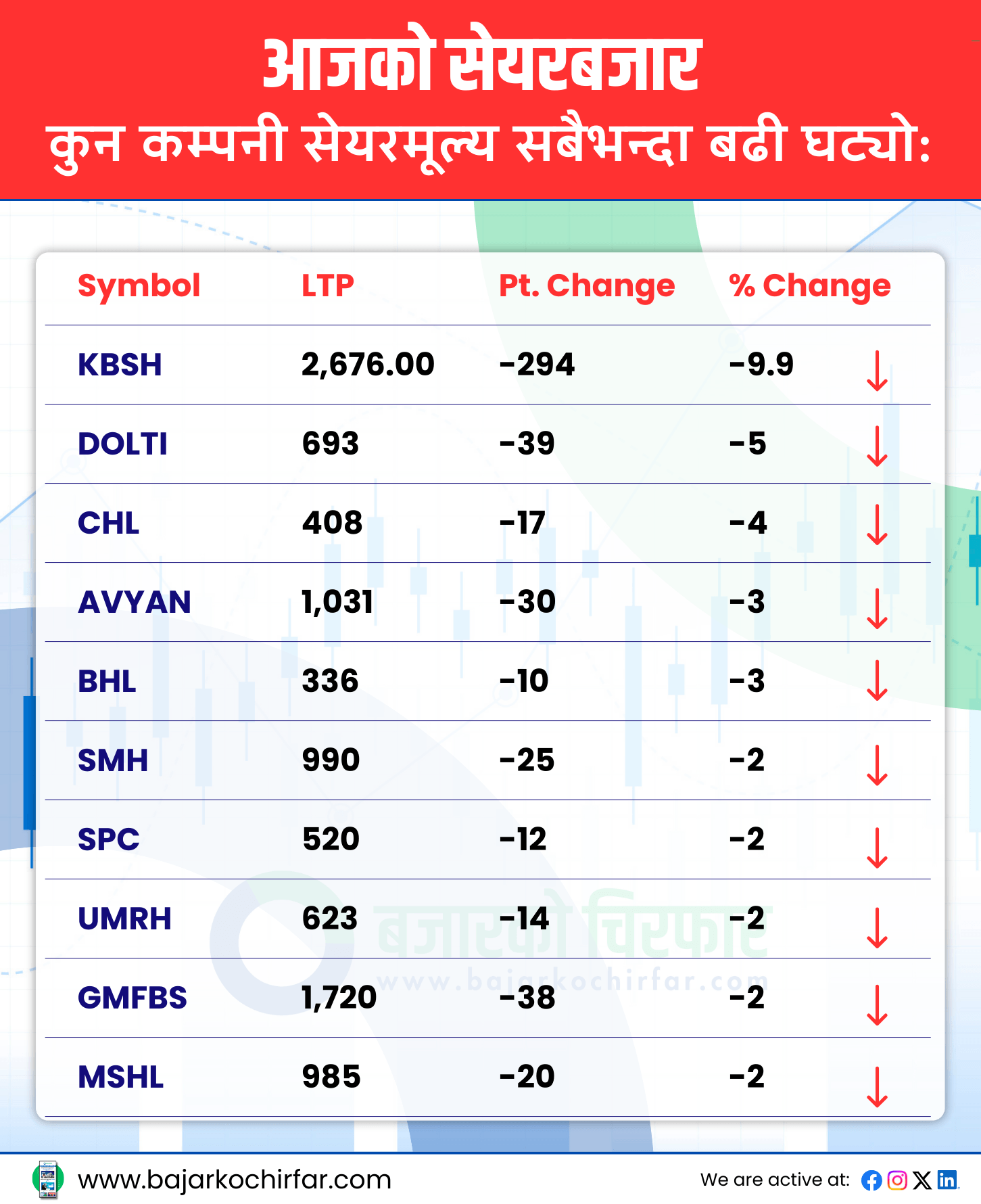 TOP LOSERS 35 https://bajarkochirfar.com/nepse-decreased-by-a-small-number-turnover-of-4-billion-27-million | %tags