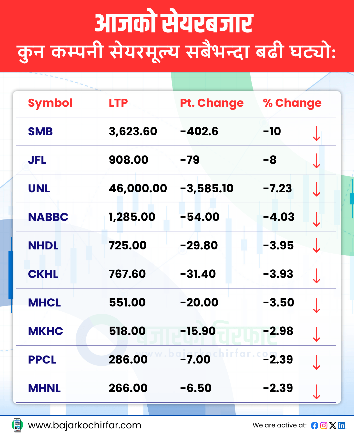 TOP LOSERS 36 https://bajarkochirfar.com/nepse-index-increased-by-double-digits-share-turnover-above-5-billion | %tags