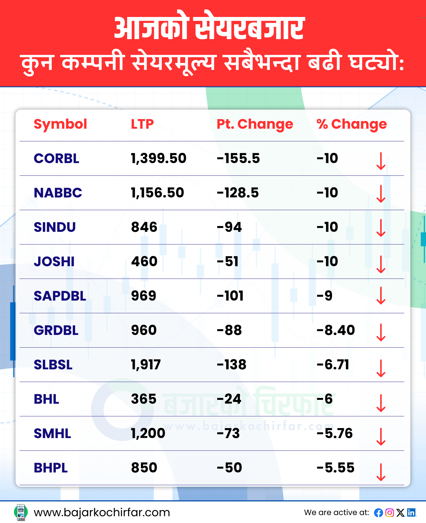 TOP LOSERS 37 https://bajarkochirfar.com/nepse-increased-by-normal-numbers-transaction-amount-above-5-billion | %tags