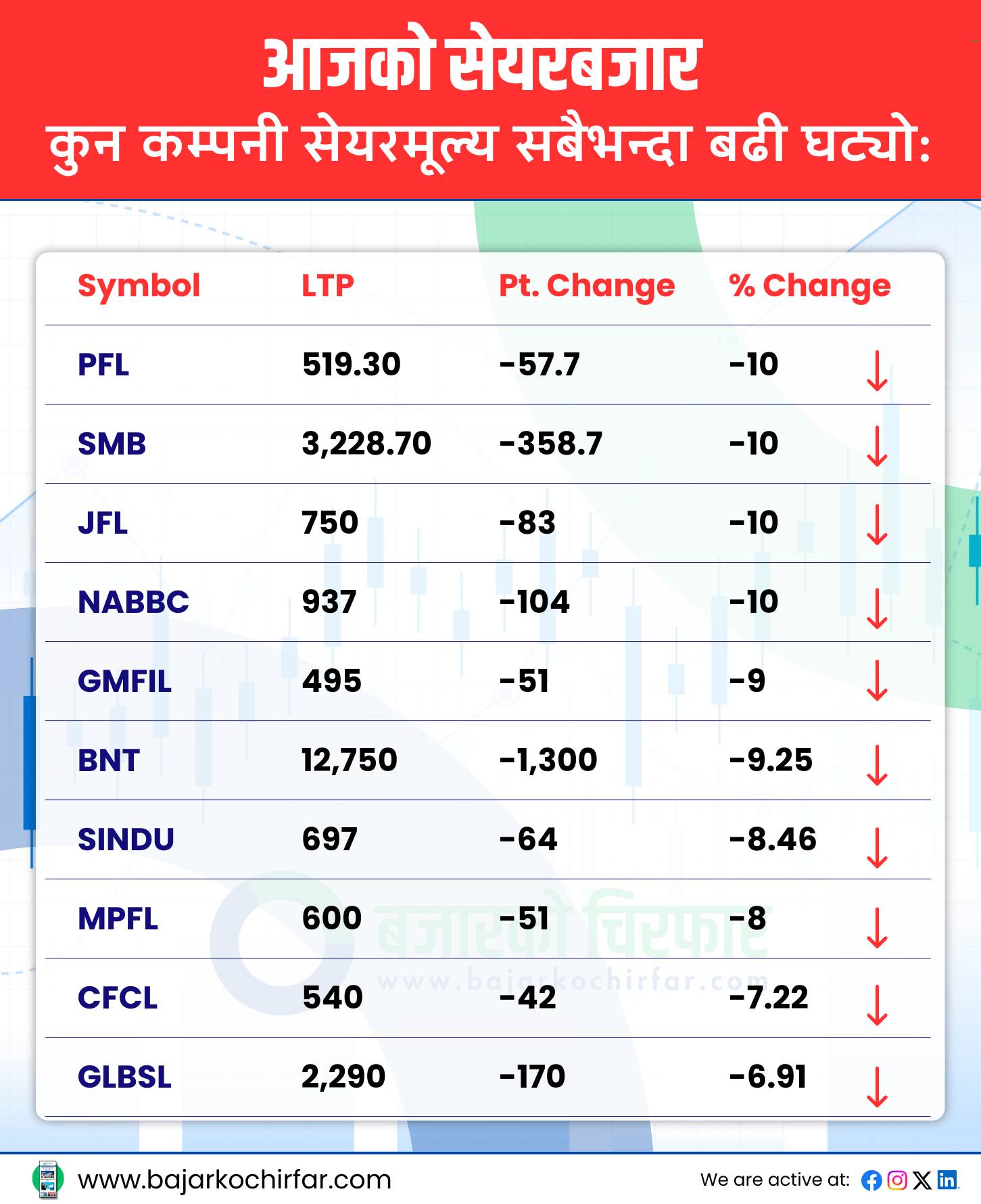 TOP LOSERS 39 https://bajarkochirfar.com/the-stock-market-decrease-with-high-points-the-index-reached-2500-points | %tags