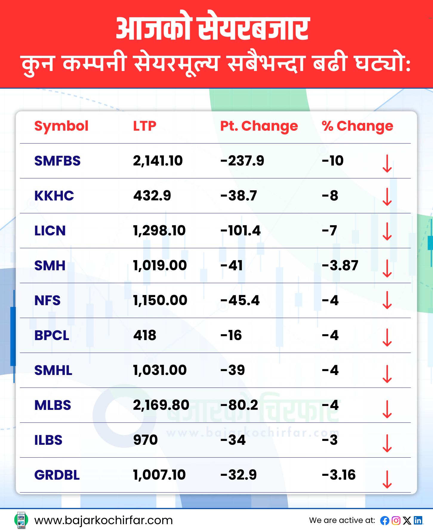 TOP LOSERS https://bajarkochirfar.com/as-nepse-decreased-by-double-digits-the-turnover-decreased-to-5-5-billion | %tags