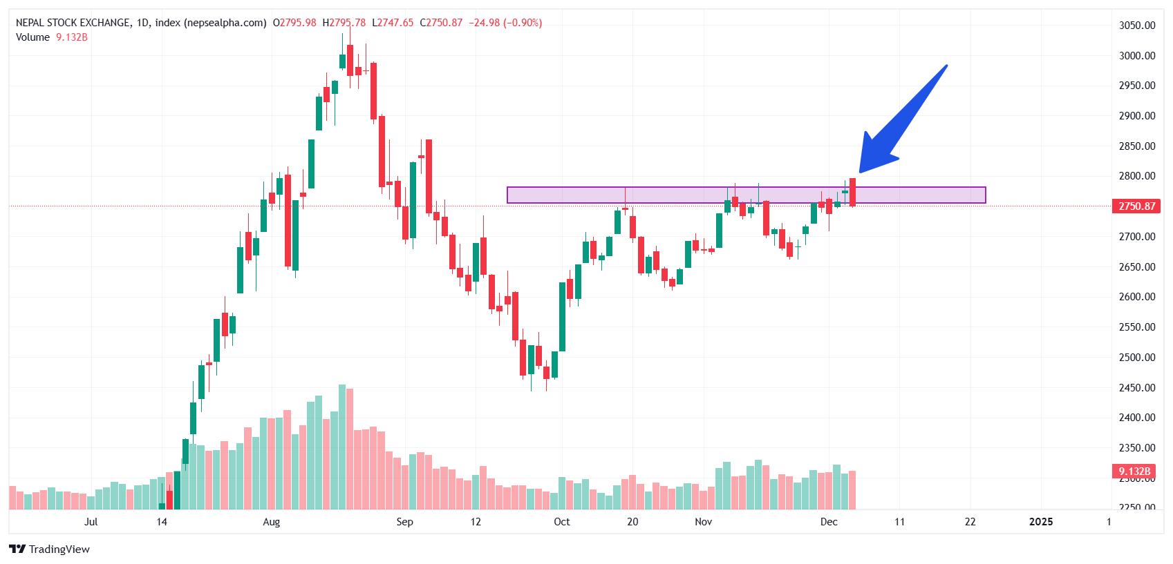 index nepsealpha.com NEPSE Wed Dec 4 2024 मंसिर १९ 17 55 43 https://bajarkochirfar.com/once-again-the-decline-in-nepse-from-the-zone-of-2780-now-the-market-is-down-or-up | %tags