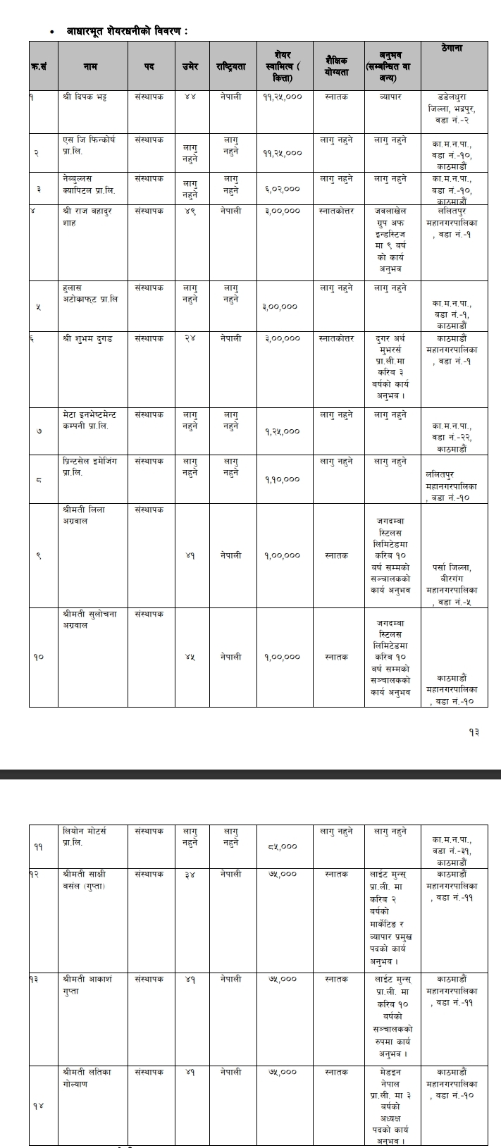 Screenshot 6 1 2025 142719 sebon.gov .np https://bajarkochirfar.com/these-are-the-major-shareholders-of-guardian-micro-life-insurance-with-dipak-bhatt-holding-the-largest-number-of-shares | %tags